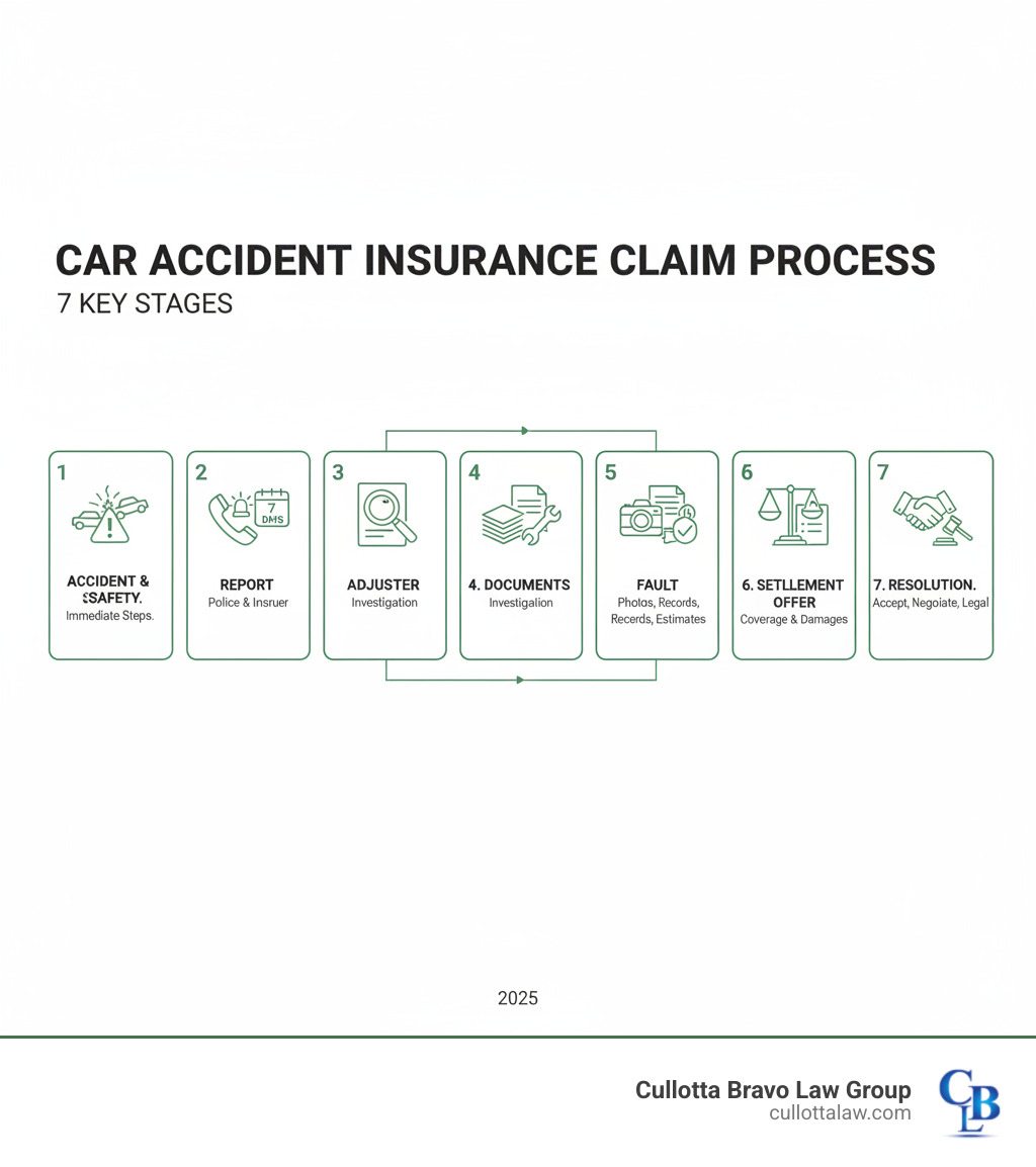 Infographic showing the 7 key stages of filing a car accident insurance claim: 1) Accident occurs and immediate safety steps are taken, 2) Report accident to police and insurer within 7 days, 3) Claims adjuster is assigned to investigate, 4) Documentation is gathered including photos, medical records, and repair estimates, 5) Fault is determined based on evidence and state laws, 6) Settlement offer is made based on coverage and damages, 7) Claim is resolved through acceptance, negotiation, or legal action - car accident insurance claim infographic 