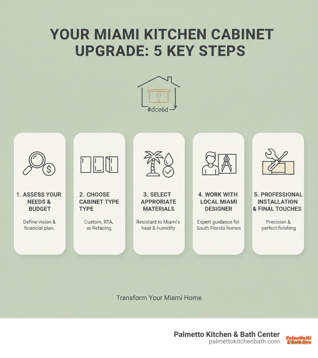 infographic showing 5 key steps to kitchen cabinet upgrade: 1. Assess Your Needs and Budget, 2. Choose Cabinet Type (Custom, RTA, or Refacing), 3. Select Climate-Appropriate Materials, 4. Work with Local Miami Designer, 5. Professional Installation and Final Touches - cabinets miami fl infographic 