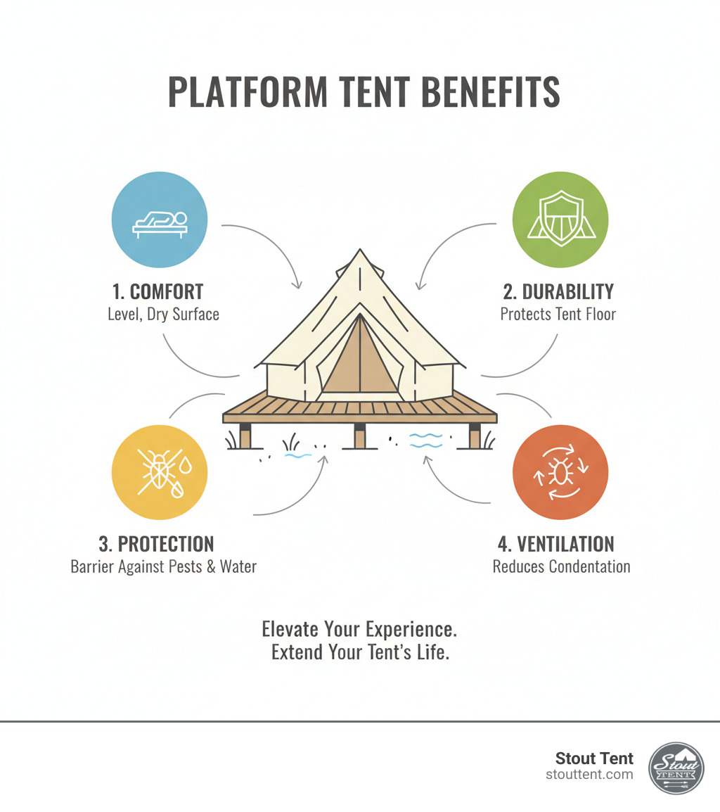 infographic showing benefits of canvas tent on platform - platform tents infographic  infographic showing benefits of canvas tent on platform - platform tents infographic