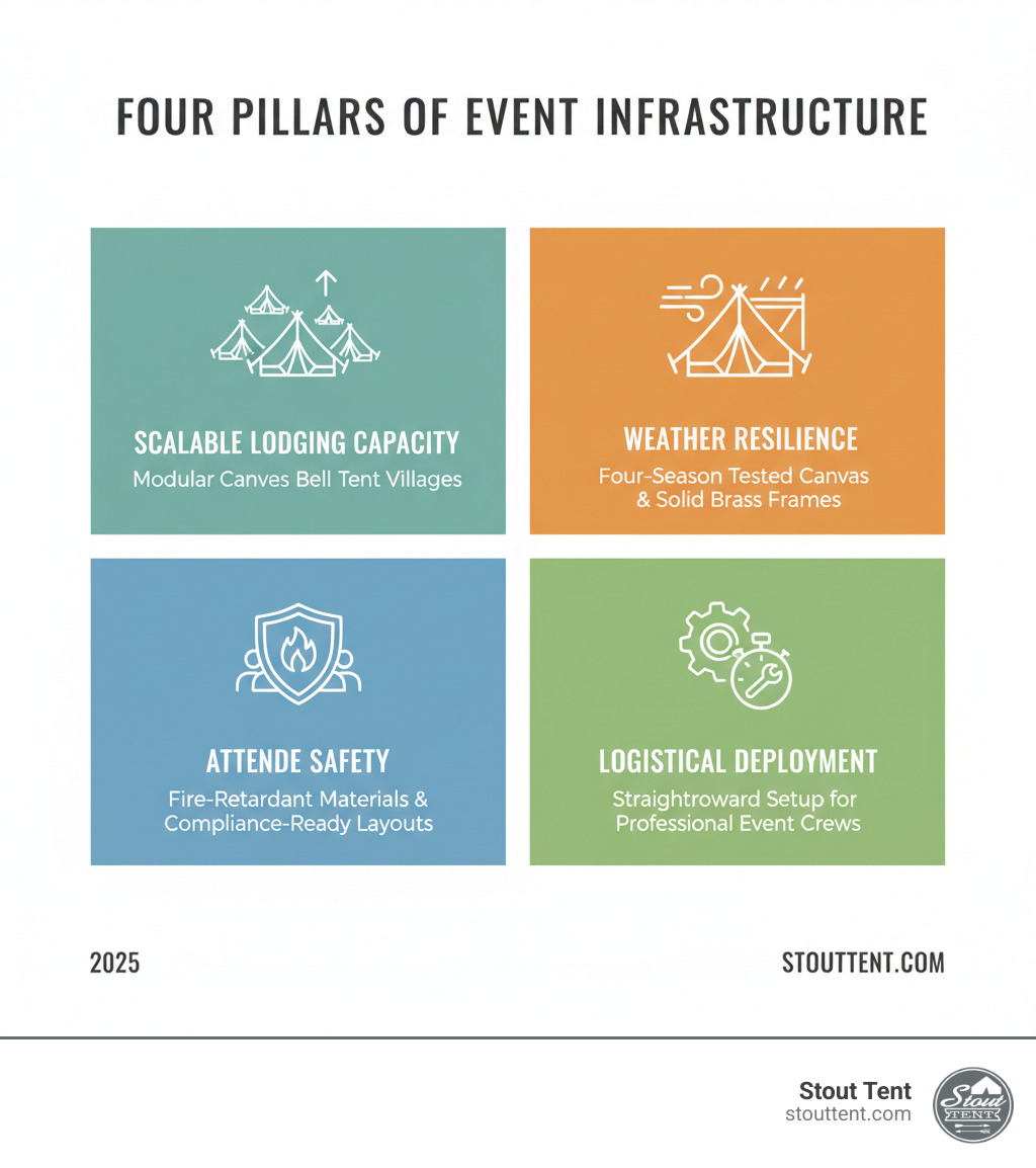 Infographic showing the four pillars of event infrastructure: scalable lodging capacity with modular canvas bell tent villages, weather resilience through four-season tested canvas and solid brass frames, attendee safety via fire-retardant materials and compliance-ready layouts, and logistical deployment with straightforward setup designed for professional event crews - large scale events infographic  Infographic showing the four pillars of event infrastructure: scalable lodging capacity with modular canvas bell tent villages, weather resilience through four-season tested canvas and solid brass frames, attendee safety via fire-retardant materials and compliance-ready layouts, and logistical deployment with straightforward setup designed for professional event crews - large scale events infographic