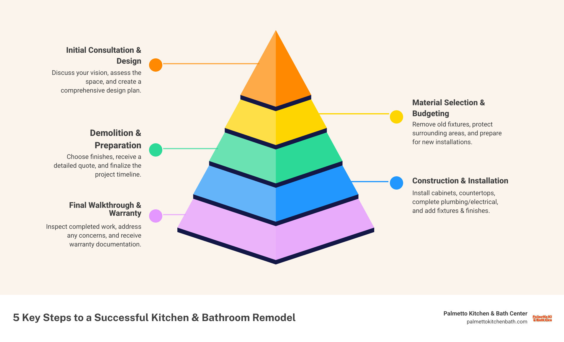 Infographic showing the 5 key steps to a successful kitchen and bathroom remodel: Step 1 - Initial Consultation and Design (discuss vision, assess space, create design plan), Step 2 - Material Selection and Budgeting (choose finishes, get detailed quote, finalize timeline), Step 3 - Demolition and Prep (remove old fixtures, protect surrounding areas, prepare for installation), Step 4 - Construction and Installation (install cabinets and countertops, complete plumbing and electrical, add fixtures and finishes), Step 5 - Final Walkthrough and Warranty (inspect completed work, address any concerns, receive warranty documentation) - kitchen and bathroom remodeling contractors infographic pyramid-hierarchy-5-steps Infographic showing the 5 key steps to a successful kitchen and bathroom remodel: Step 1 - Initial Consultation and Design (discuss vision, assess space, create design plan), Step 2 - Material Selection and Budgeting (choose finishes, get detailed quote, finalize timeline), Step 3 - Demolition and Prep (remove old fixtures, protect surrounding areas, prepare for installation), Step 4 - Construction and Installation (install cabinets and countertops, complete plumbing and electrical, add fixtures and finishes), Step 5 - Final Walkthrough and Warranty (inspect completed work, address any concerns, receive warranty documentation) - kitchen and bathroom remodeling contractors infographic pyramid-hierarchy-5-steps
