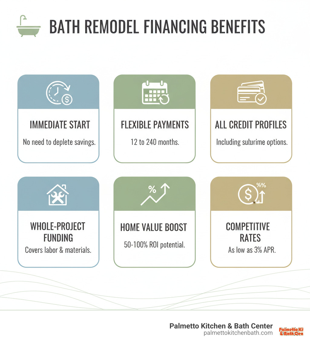 Infographic showing bathroom remodel financing benefits: immediate project start with no need to deplete savings, flexible payment plans from 12 to 240 months, options for various credit profiles including subprime, whole-project funding covering labor and materials, potential home value increase of 50-100% ROI, and competitive rates starting as low as 3% APR for home equity products - bath remodel financing infographic 
