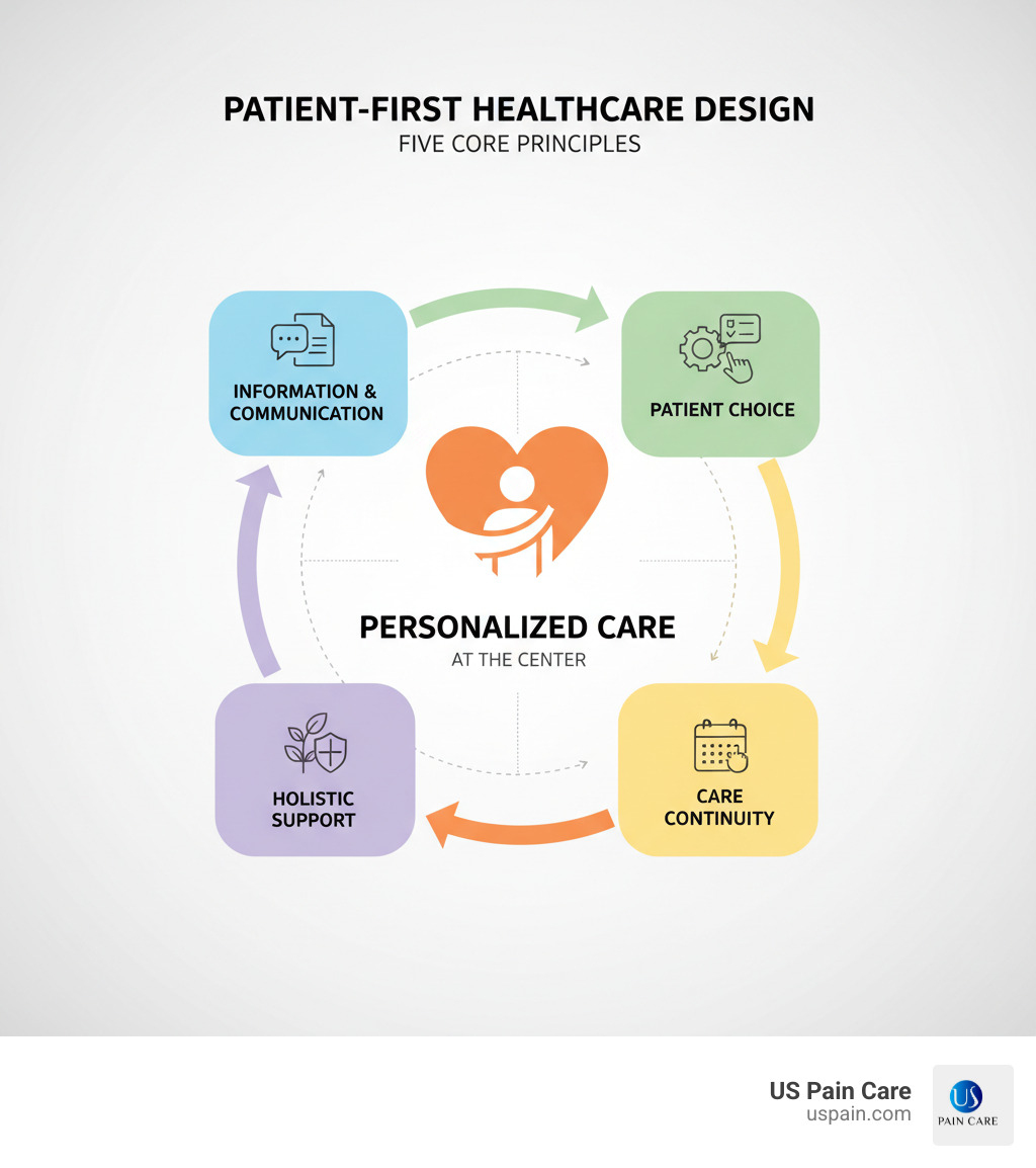 infographic explaining the five core principles of patient-first healthcare design: personalized care at the center, surrounded by information and communication, patient choice, holistic support, and care continuity, with arrows connecting each element - what does putting patients first mean in healthcare design infographic 
