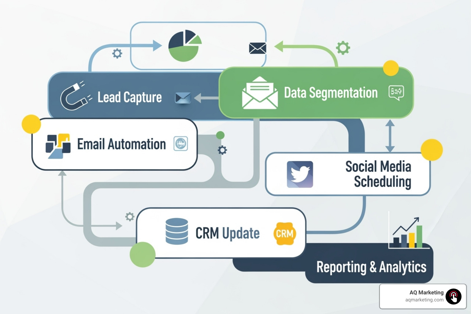 A marketing workflow automation diagram - AI Marketing Solutions for Small Business A marketing workflow automation diagram - AI Marketing Solutions for Small Business