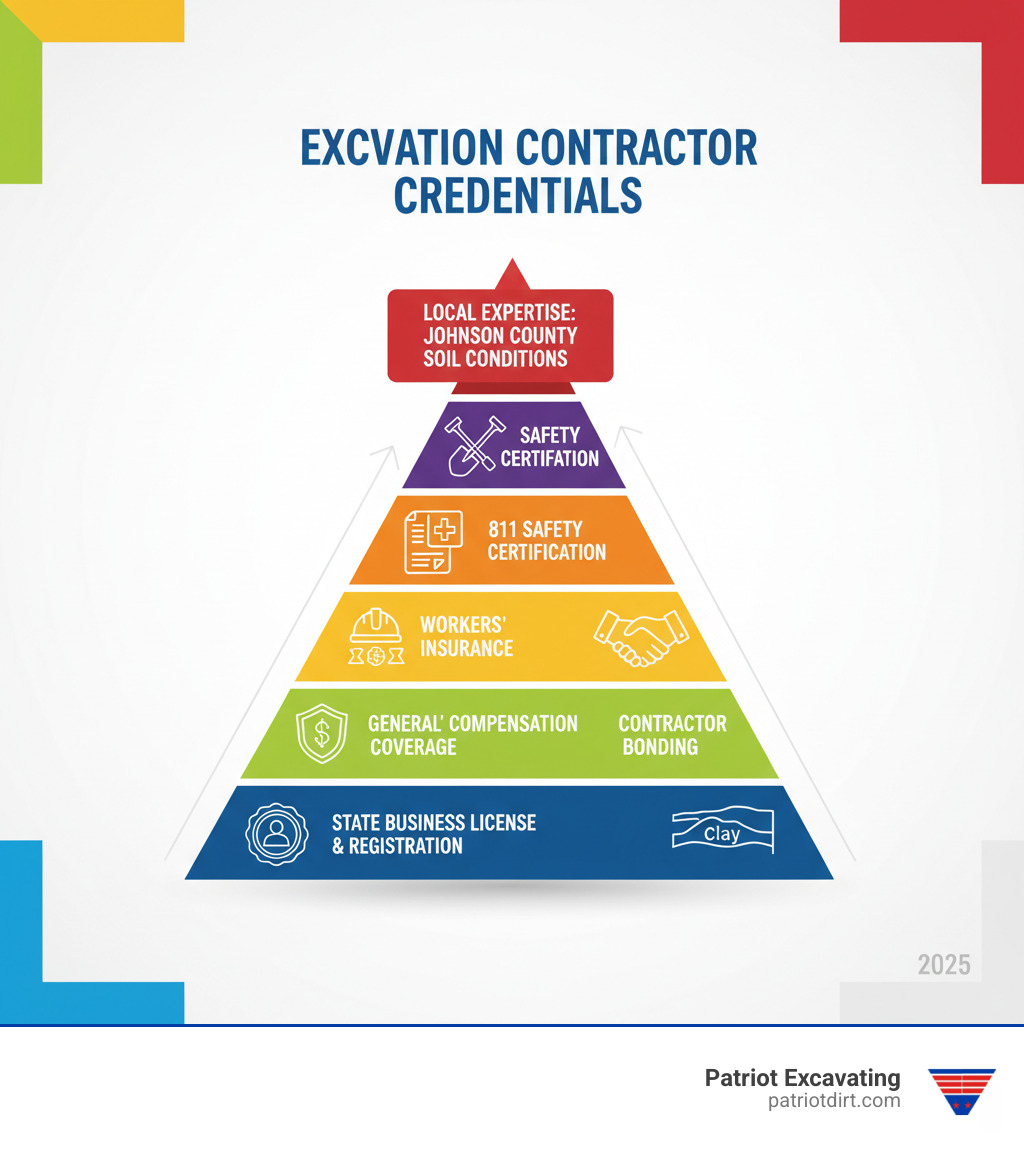 Infographic showing the hierarchy of excavation contractor credentials: State Business License and Registration at the base, followed by General Liability Insurance, Workers' Compensation Coverage, Contractor Bonding, 811 Safety Certification, and Local Expertise with Johnson County Soil Conditions at the top, with icons representing each credential level - Johnson County excavation contractor infographic 