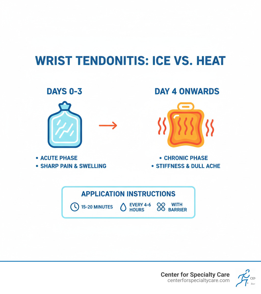 Infographic showing a timeline of when to use ice versus heat for wrist tendonitis: ice pack icon for days 0-3 (acute phase) with symptoms of sharp pain and swelling, then heat pack icon for day 4 onwards (chronic phase) with symptoms of stiffness and dull ache, plus application instructions showing 15-20 minutes every 4-6 hours with protective barrier - ice or heat for tendonitis in wrist infographic 