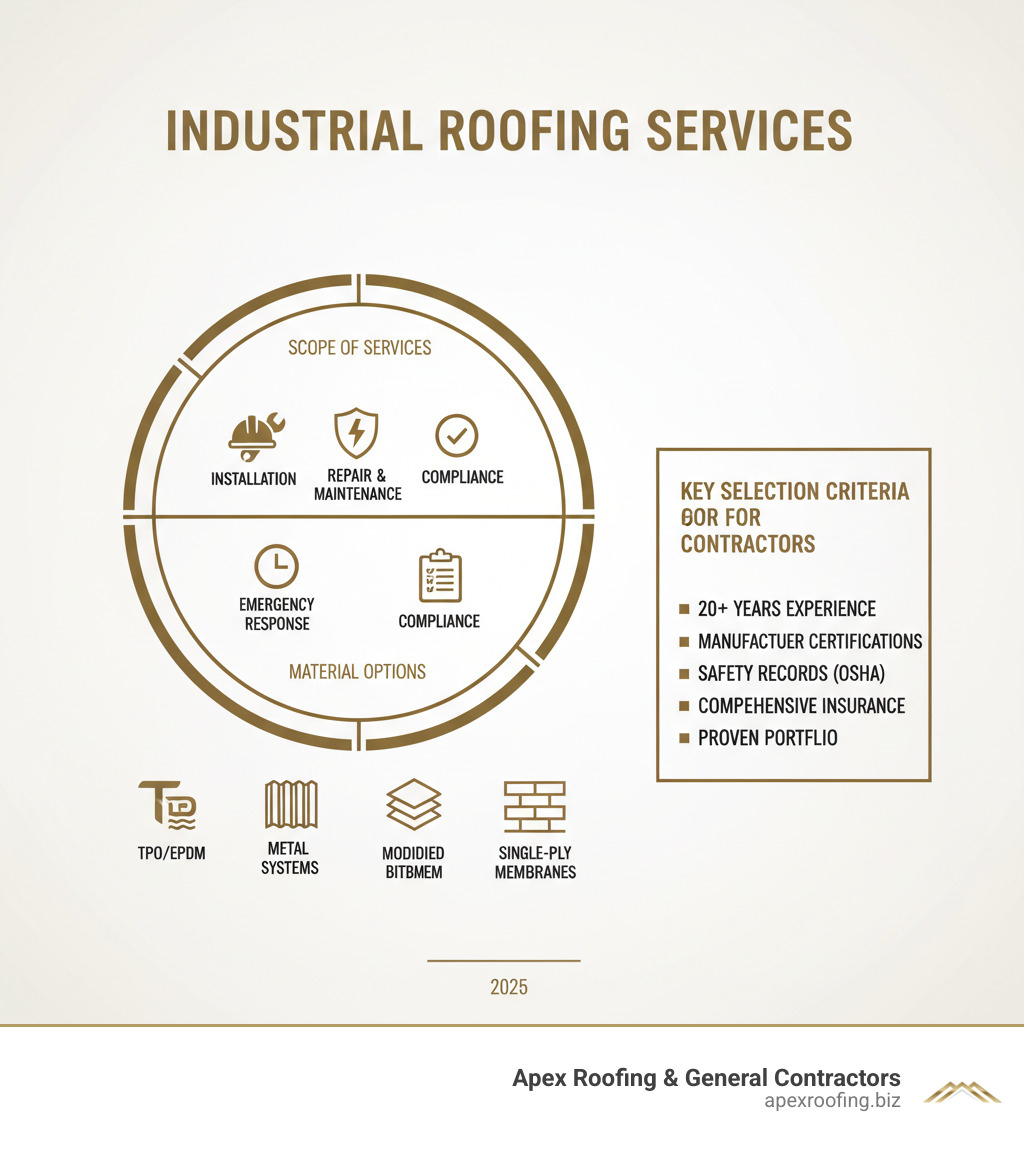 infographic showing the scope of industrial roofing services including installation, repair, maintenance, emergency response, and material options like TPO, EPDM, metal, and modified bitumen, with key selection criteria for contractors - industrial roofing contractors infographic 