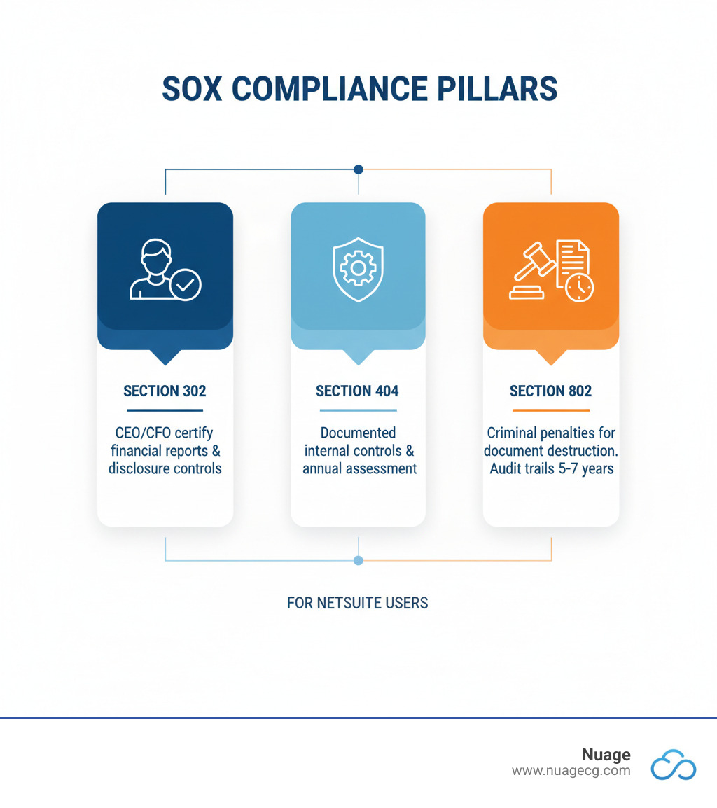 Infographic showing the three pillars of NetSuite SOX compliance: Section 302 requires CEO/CFO certification of financial reports and disclosure controls, Section 404 mandates documented internal controls over financial reporting with annual effectiveness assessments, and Section 802 establishes criminal penalties for document destruction and requires audit trail retention for 5-7 years - NetSuite SOX compliance infographic Infographic showing the three pillars of NetSuite SOX compliance: Section 302 requires CEO/CFO certification of financial reports and disclosure controls, Section 404 mandates documented internal controls over financial reporting with annual effectiveness assessments, and Section 802 establishes criminal penalties for document destruction and requires audit trail retention for 5-7 years - NetSuite SOX compliance infographic