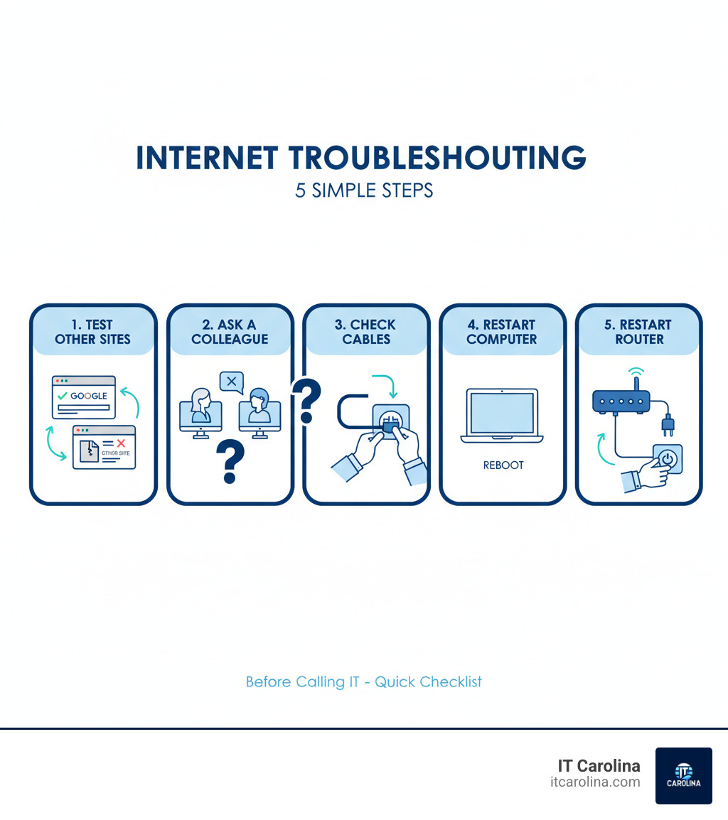 infographic showing 5-step troubleshooting process: Step 1 shows browser windows with Google working and another site failing, Step 2 shows two people at computers checking if both are affected, Step 3 shows hands checking ethernet cable connections, Step 4 shows computer restart button, Step 5 shows office router being unplugged and plugged back in - Before calling IT, first check if other websites like Google are working to see if the problem is a specific site or your internet connection. Ask a colleague if they have the same issue to determine if it's just your computer or a wider network problem. Finally, check your physical cables, restart your computer, and if the issue affects everyone, restart the main office router. infographic 