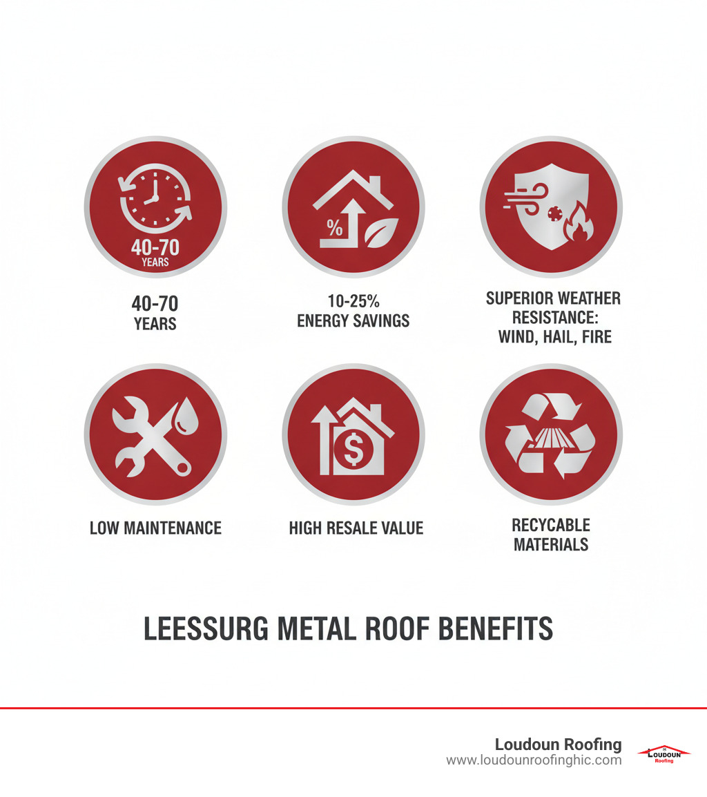 infographic showing metal roof benefits including 40-70 year lifespan, 10-25 percent energy savings, superior weather resistance against wind hail and fire, low maintenance requirements, and high resale value with recyclable materials - leesburg metal roof replacement infographic 