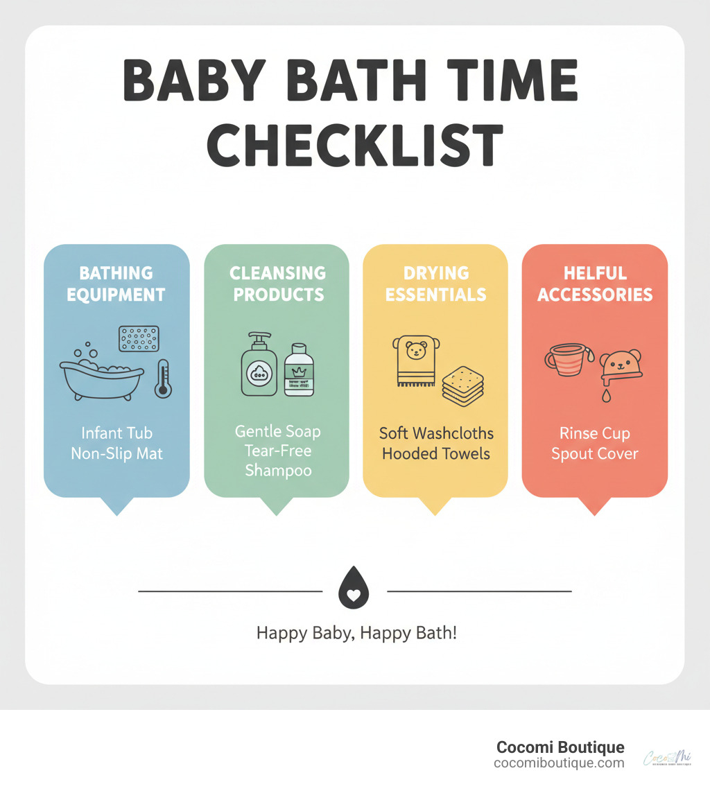 Complete baby bath time checklist showing essential items organized by category: bathing equipment (infant tub, non-slip mat, thermometer), cleansing products (gentle soap, tear-free shampoo), drying essentials (soft washcloths, hooded towels), and helpful accessories (rinse cup, spout cover) - baby bath essentials infographic Complete baby bath time checklist showing essential items organized by category: bathing equipment (infant tub, non-slip mat, thermometer), cleansing products (gentle soap, tear-free shampoo), drying essentials (soft washcloths, hooded towels), and helpful accessories (rinse cup, spout cover) - baby bath essentials infographic