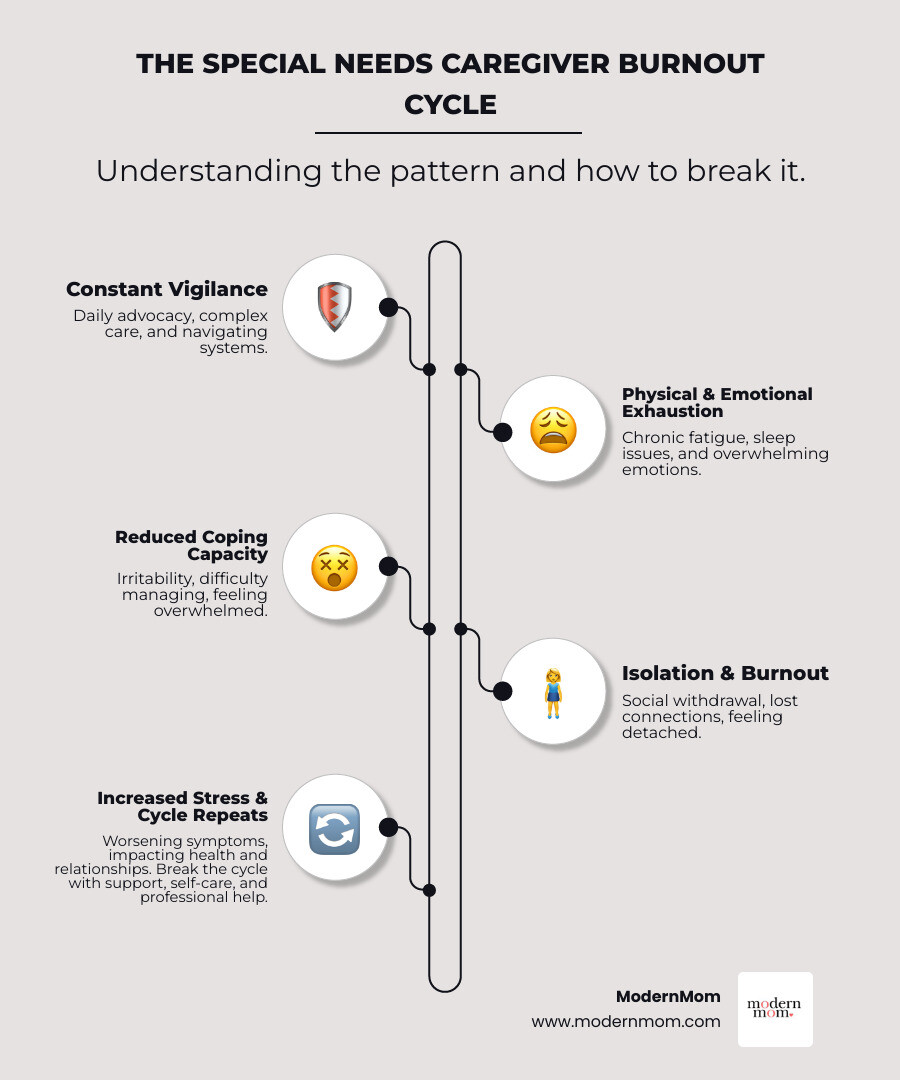 infographic showing the cycle of special needs caregiving stress: constant vigilance and advocacy leads to physical and emotional exhaustion, which reduces capacity to cope, leading to isolation and burnout, which increases stress and starts the cycle again; includes warning signs like chronic fatigue, irritability, withdrawal, and health problems; shows that support systems, self-care, and professional help can break the cycle - special needs mom stress infographic infographic-line-5-steps-elegant_beige