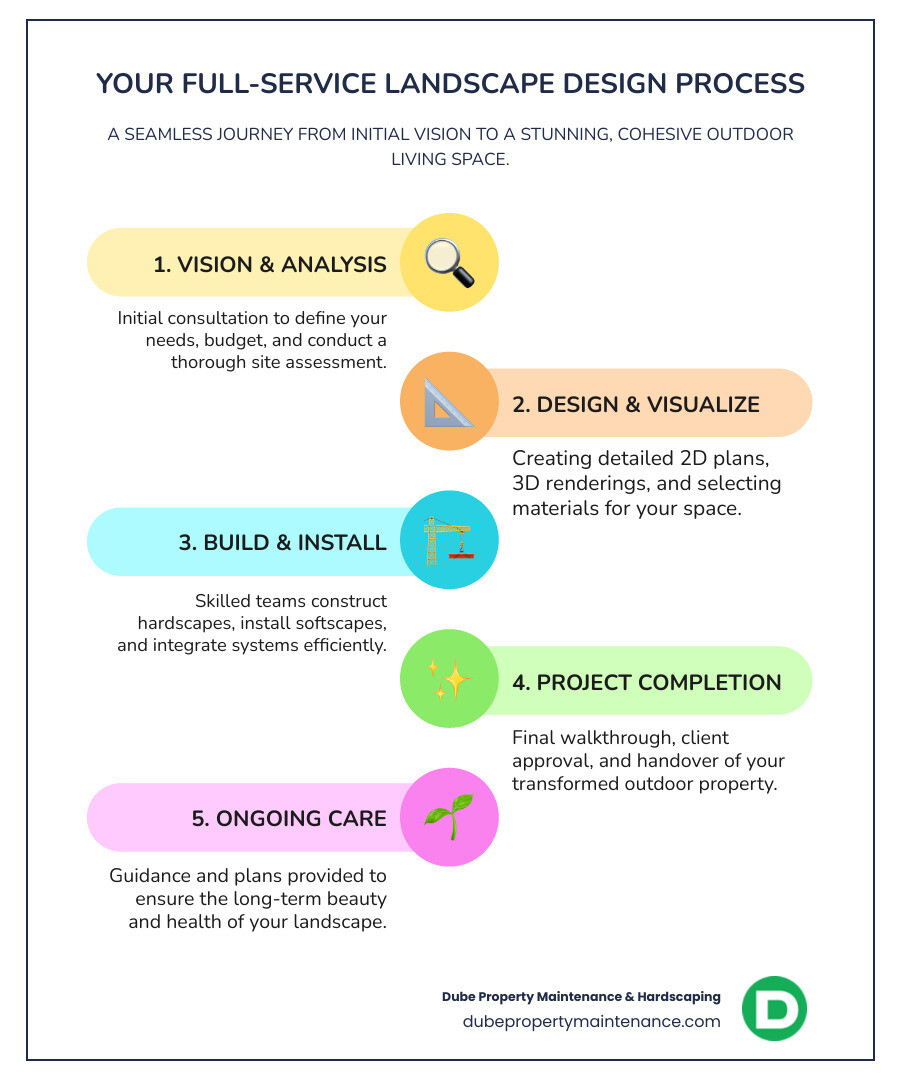 Infographic showing the full-service landscape design process flow: Initial Consultation and Site Analysis leads to Design and 3D Visualization, which flows to Construction and Installation, ending with Project Completion and Maintenance Planning. Benefits highlighted include Single Point of Contact, Cohesive Design Vision, Transparent Budget Control, Streamlined Timeline, and Quality Accountability throughout all phases. - full service landscape design infographic infographic-line-5-steps-colors