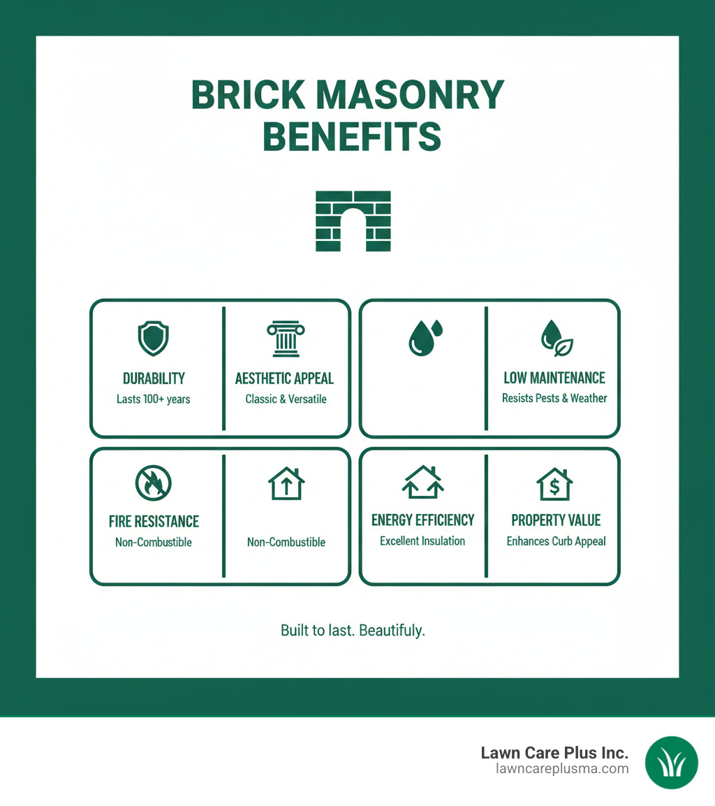 Infographic showing the key benefits of brick masonry: Durability (lasts 100+ years with proper maintenance), Aesthetic Appeal (classic and versatile designs), Low Maintenance (resistant to pests and weather), Fire Resistance (non-combustible natural material), Energy Efficiency (excellent insulation properties), and Increased Property Value (premium material that enhances curb appeal) - brick masonry near me infographic 