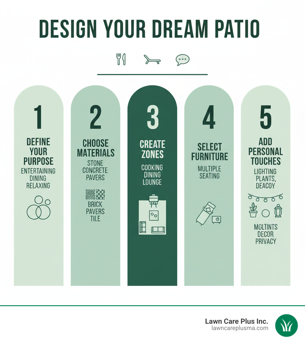 Infographic showing 5 key steps to designing a dream patio: Step 1 - Define Your Purpose (entertaining, dining, relaxing), Step 2 - Choose Your Materials (stone, brick, concrete, pavers, tile), Step 3 - Create Functional Zones (cooking area, dining space, lounge area), Step 4 - Select Durable Furniture (weatherproof materials, multiple seating types), and Step 5 - Add Personal Touches (lighting, plants, decor, privacy elements) - patio design ideas infographic 