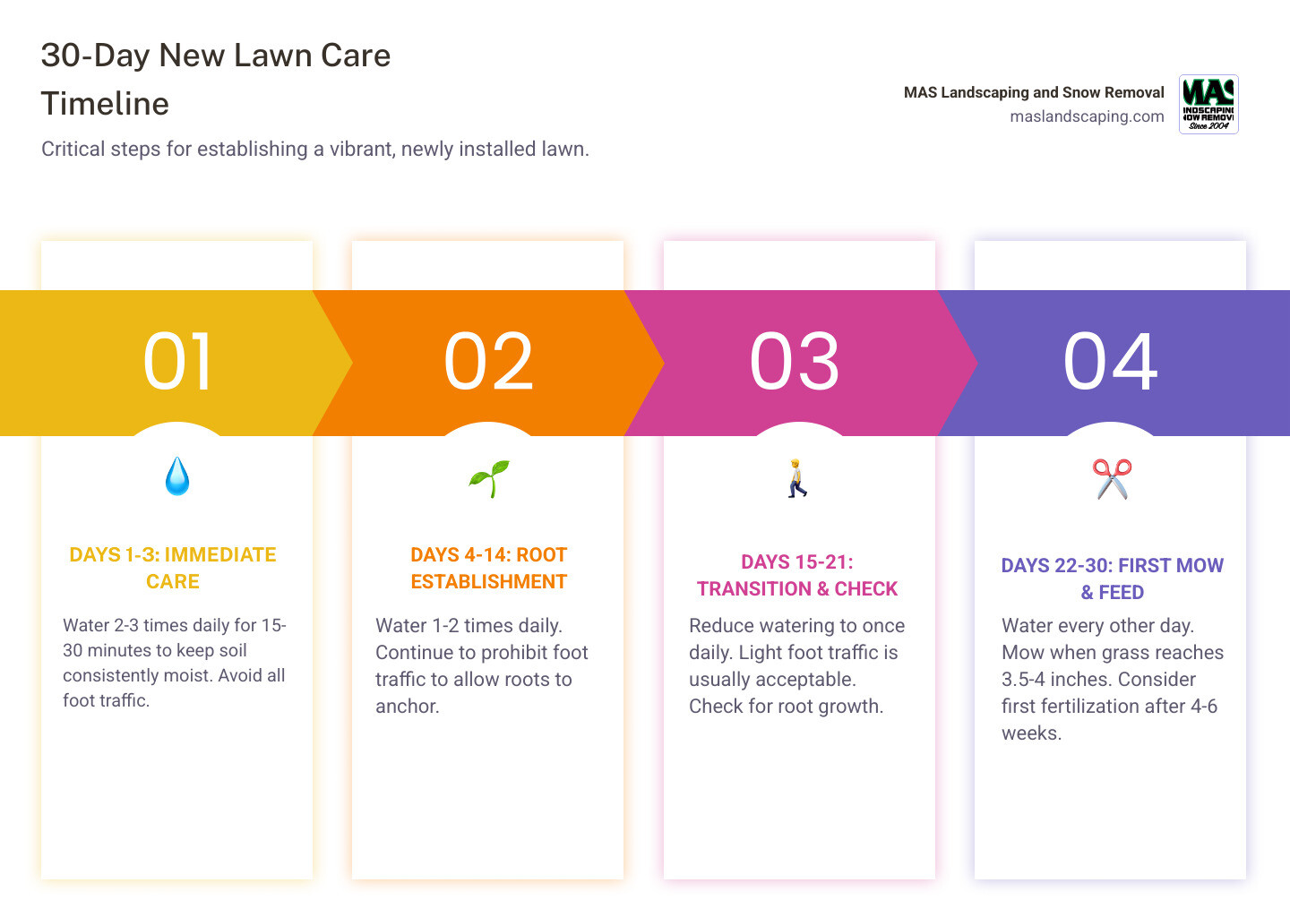 infographic showing 30-day new lawn care timeline with four key phases: Days 1-3 water 2-3 times daily keep off grass completely, Days 4-14 water 1-2 times daily no foot traffic continue, Days 15-21 reduce to once daily watering light foot traffic ok, Days 22-30 water every other day first mow when grass reaches 3.5-4 inches fertilize at week 4-6 - how to maintain a new lawn after installation infographic pillar-4-steps