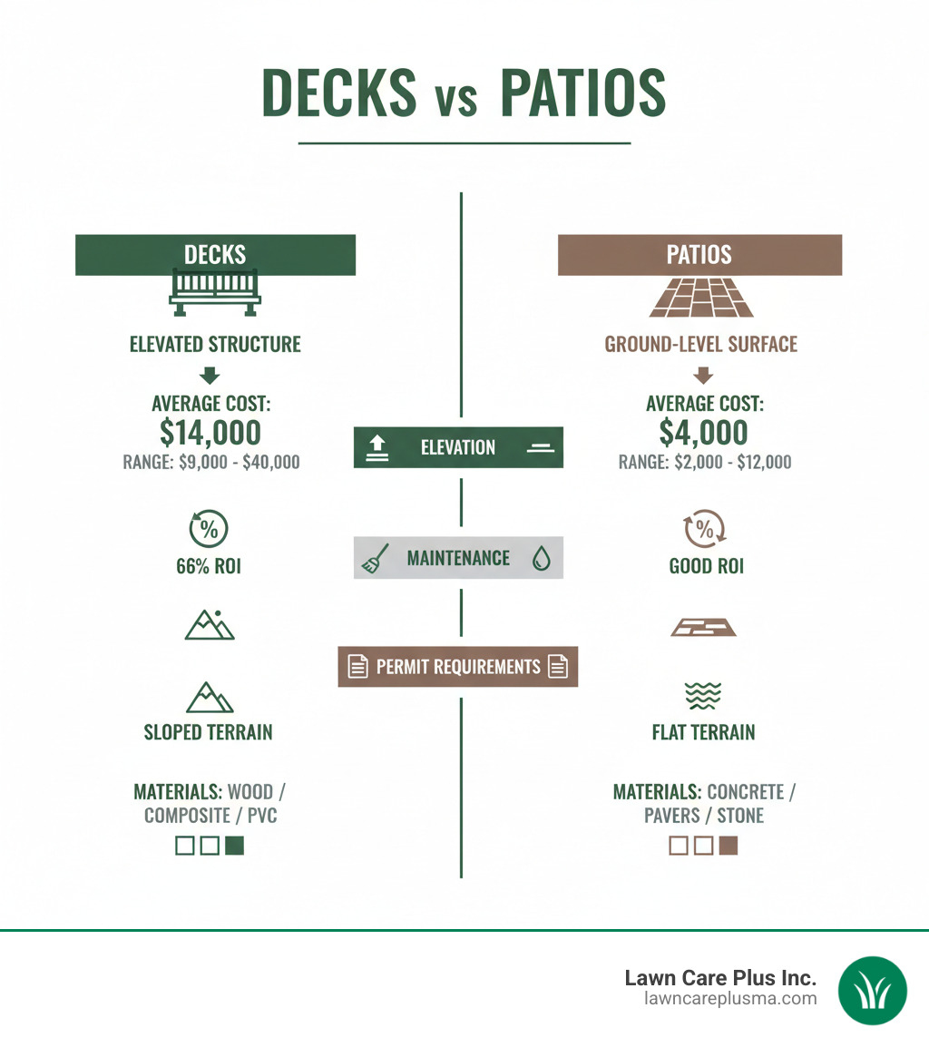 Infographic comparing decks vs patios: Left side shows elevated deck with costs averaging $14,000 (range $9,000-$40,000 based on internet data), 66% ROI, best for sloped terrain, materials include wood/composite/PVC. Right side shows ground-level patio with costs averaging $4,000 (range $2,000-$12,000 based on internet data), good ROI, best for flat terrain, materials include concrete/pavers/stone. Center shows key differences in elevation, maintenance needs, and permit requirements. - building decks and patios infographic 