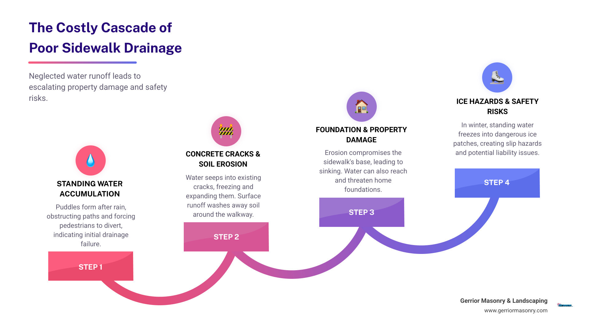 infographic showing the progression of sidewalk drainage problems: starting with a puddle on a sidewalk, leading to water seeping into cracks, then showing foundation damage, soil erosion around the walkway, and finally depicting ice formation in winter with a person slipping - sidewalk drainage solutions infographic step-infographic-4-steps