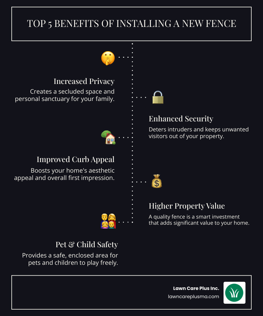 infographic showing the top 5 benefits of installing a new fence: increased privacy with visual of privacy fence, enhanced security with lock icon, improved curb appeal with before/after home images, higher property value with dollar sign and upward arrow, and pet/child safety with family icon - best price fence company near me infographic infographic-line-5-steps-dark infographic showing the top 5 benefits of installing a new fence: increased privacy with visual of privacy fence, enhanced security with lock icon, improved curb appeal with before/after home images, higher property value with dollar sign and upward arrow, and pet/child safety with family icon - best price fence company near me infographic infographic-line-5-steps-dark