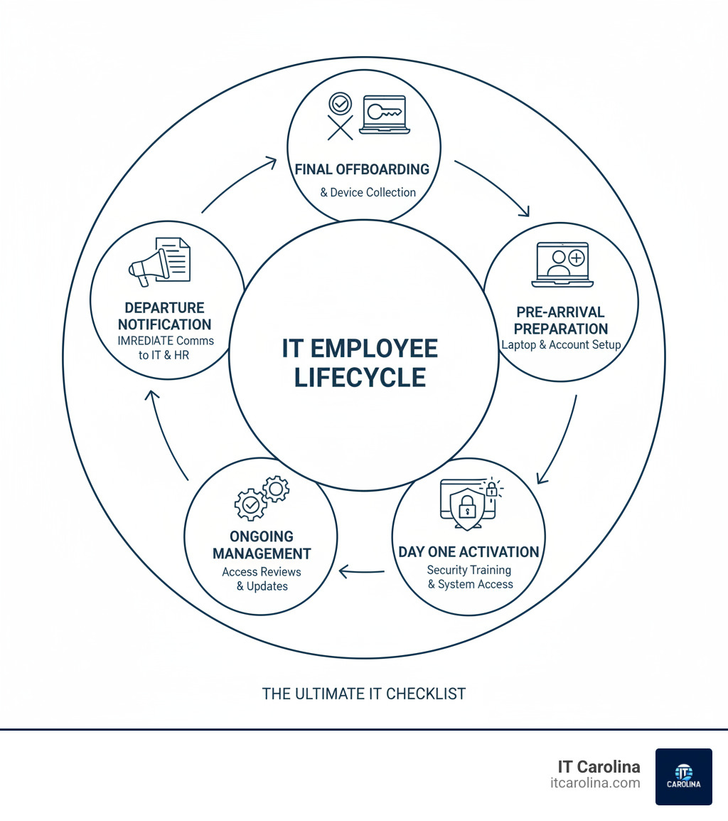 Infographic showing the IT employee lifecycle with five key stages: Pre-Arrival Preparation showing a laptop and user account being created, Day One Activation showing security training and system access, Ongoing Management showing regular access reviews and updates, Departure Notification showing immediate communication to IT and HR, and Final Offboarding showing access revocation and device collection, with arrows connecting each stage in a circle - The Ultimate IT Checklist for Onboarding and Offboarding Employees infographic Infographic showing the IT employee lifecycle with five key stages: Pre-Arrival Preparation showing a laptop and user account being created, Day One Activation showing security training and system access, Ongoing Management showing regular access reviews and updates, Departure Notification showing immediate communication to IT and HR, and Final Offboarding showing access revocation and device collection, with arrows connecting each stage in a circle - The Ultimate IT Checklist for Onboarding and Offboarding Employees infographic