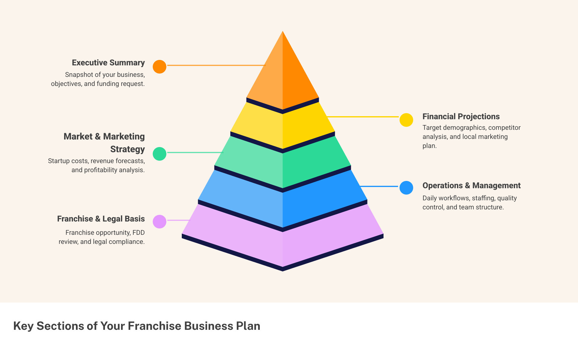 Key sections of a franchise business plan infographic showing Executive Summary at the top, followed by Company & Franchise Opportunity Description, Market & Competitive Analysis, Marketing & Sales Strategy, Operations & Management Plan, Financial Projections (including startup costs, funding request, projected statements, and break-even analysis), and Legal Considerations & FDD Review at the bottom - franchise business plan example infographic pyramid-hierarchy-5-steps