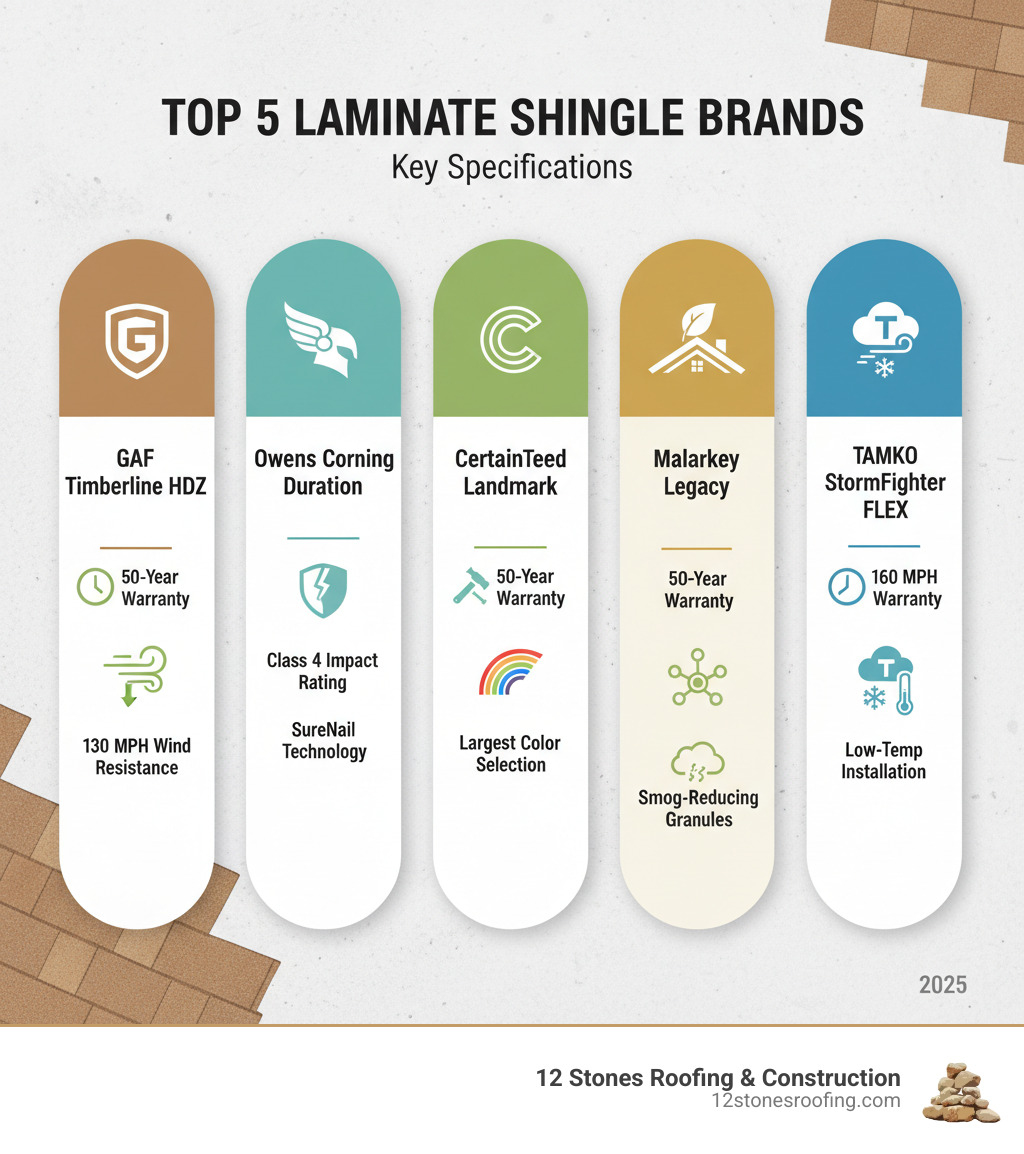 Infographic comparing the top 5 laminate shingle brands showing their key specifications: GAF Timberline HDZ with 50-year warranty and 130 MPH wind resistance, Owens Corning Duration with Class 4 impact rating and SureNail technology, CertainTeed Landmark with 50-year warranty and largest color selection, Malarkey Legacy with polymer-modified asphalt and smog-reducing granules, and TAMKO StormFighter FLEX with 160 MPH wind warranty and low-temperature installation capability - best laminate shingles infographic 