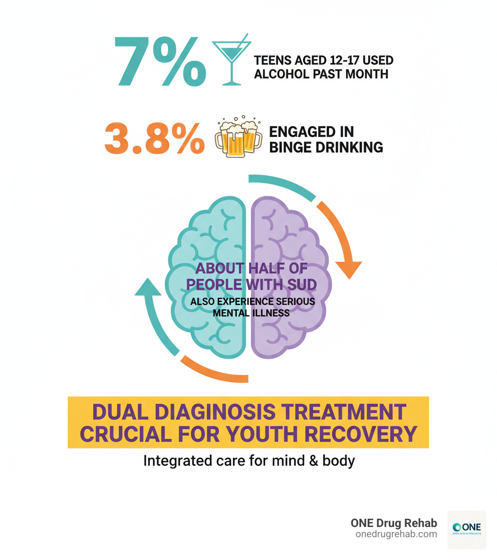 Infographic showing that 7% of teens aged 12-17 used alcohol in the past month, 3.8% engaged in binge drinking, and about half of people with substance use disorders also experience serious mental illness, highlighting the importance of dual diagnosis treatment in youth recovery programs - youth recovery programs infographic Infographic showing that 7% of teens aged 12-17 used alcohol in the past month, 3.8% engaged in binge drinking, and about half of people with substance use disorders also experience serious mental illness, highlighting the importance of dual diagnosis treatment in youth recovery programs - youth recovery programs infographic