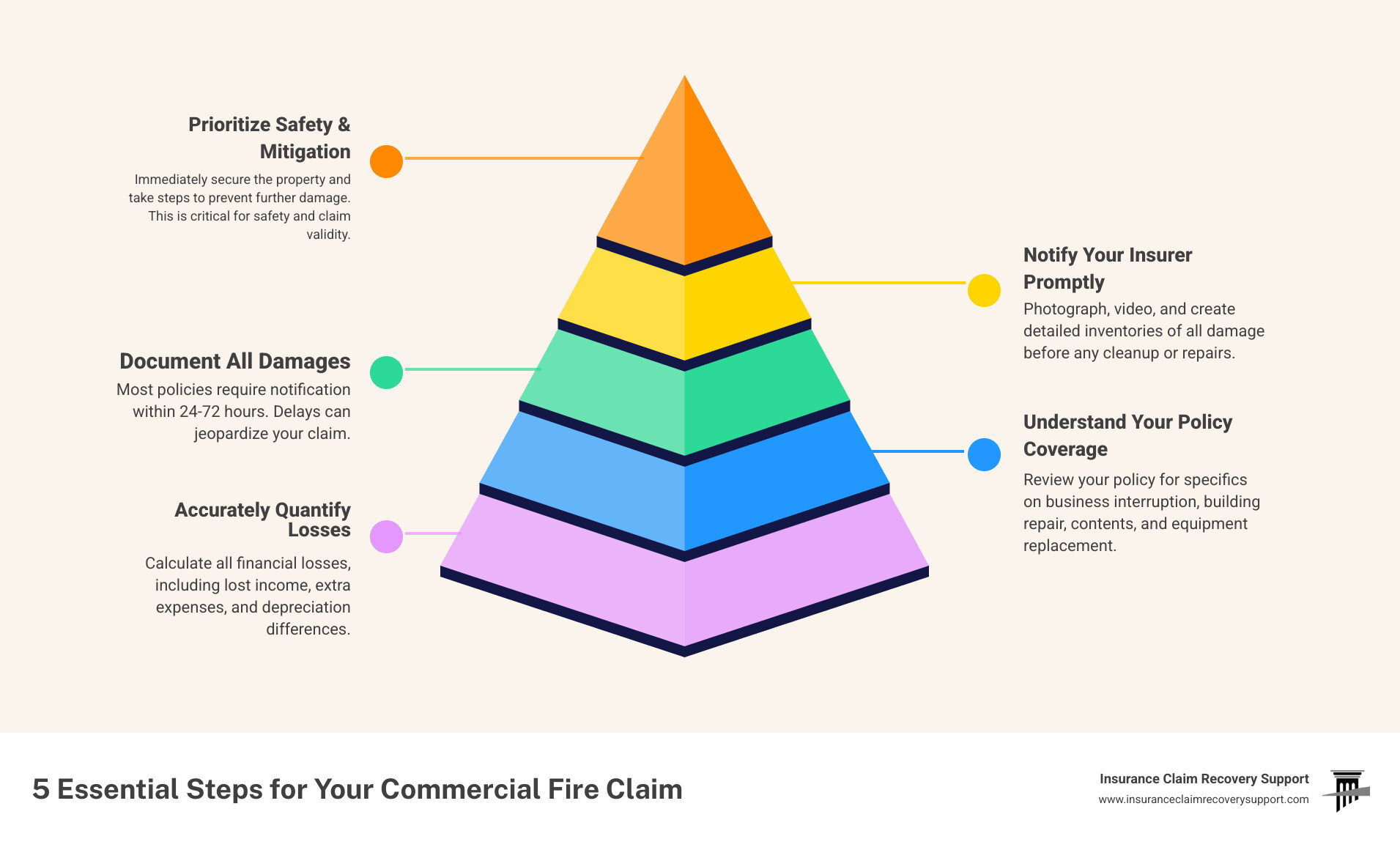infographic showing the 8 essential tips for commercial fire claims: 1. Prioritize Safety and Mitigate Damage, 2. Notify Insurer and Understand Your Policy, 3. Document Everything Thoroughly, 4. Master Financial Recovery Coverages, 5. Submit a Comprehensive Proof of Loss, 6. Recognize Common Insurer Tactics, 7. Know When to Hire Professional Advocates, 8. Prepare Before a Fire Strikes - Commercial fire claim infographic pyramid-hierarchy-5-steps infographic showing the 8 essential tips for commercial fire claims: 1. Prioritize Safety and Mitigate Damage, 2. Notify Insurer and Understand Your Policy, 3. Document Everything Thoroughly, 4. Master Financial Recovery Coverages, 5. Submit a Comprehensive Proof of Loss, 6. Recognize Common Insurer Tactics, 7. Know When to Hire Professional Advocates, 8. Prepare Before a Fire Strikes - Commercial fire claim infographic pyramid-hierarchy-5-steps
