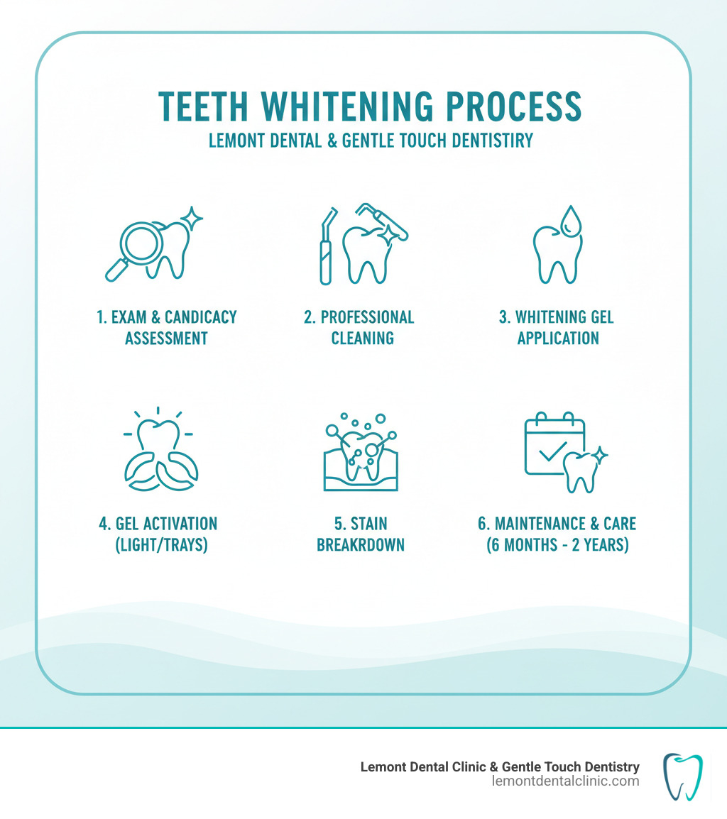 Infographic showing the teeth whitening process: Step 1 - Initial dental examination to assess oral health and determine candidacy. Step 2 - Professional cleaning to remove surface debris. Step 3 - Application of whitening gel containing hydrogen peroxide or carbamide peroxide. Step 4 - Activation of gel (in-office: using specialized light for 45-60 minutes; take-home: wearing custom trays for 30 minutes to overnight over 2-3 weeks). Step 5 - Oxygen molecules from bleaching agent penetrate enamel and dentin to break down stain molecules. Step 6 - Post-treatment care instructions and maintenance plan to preserve results for 6 months to 2 years. - teeth whitening Palos Hills infographic 