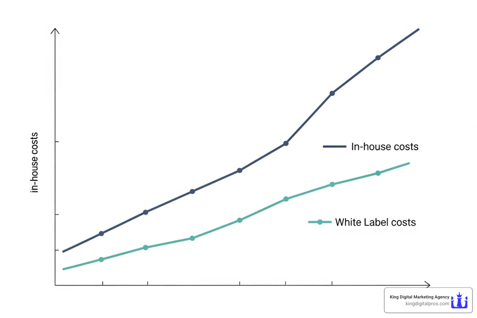 chart comparing in-house vs. white label costs over time - whitelabel geofencing marketing software