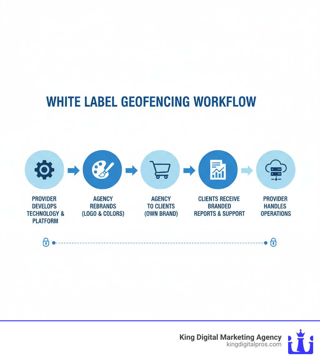 infographic showing the white label geofencing workflow: provider develops technology and platform, agency partners rebrand with their logo and colors, agency sells to end clients under their own brand, clients receive white-labeled reports and support, provider handles all technical operations behind the scenes - whitelabel geofencing marketing software infographic 
