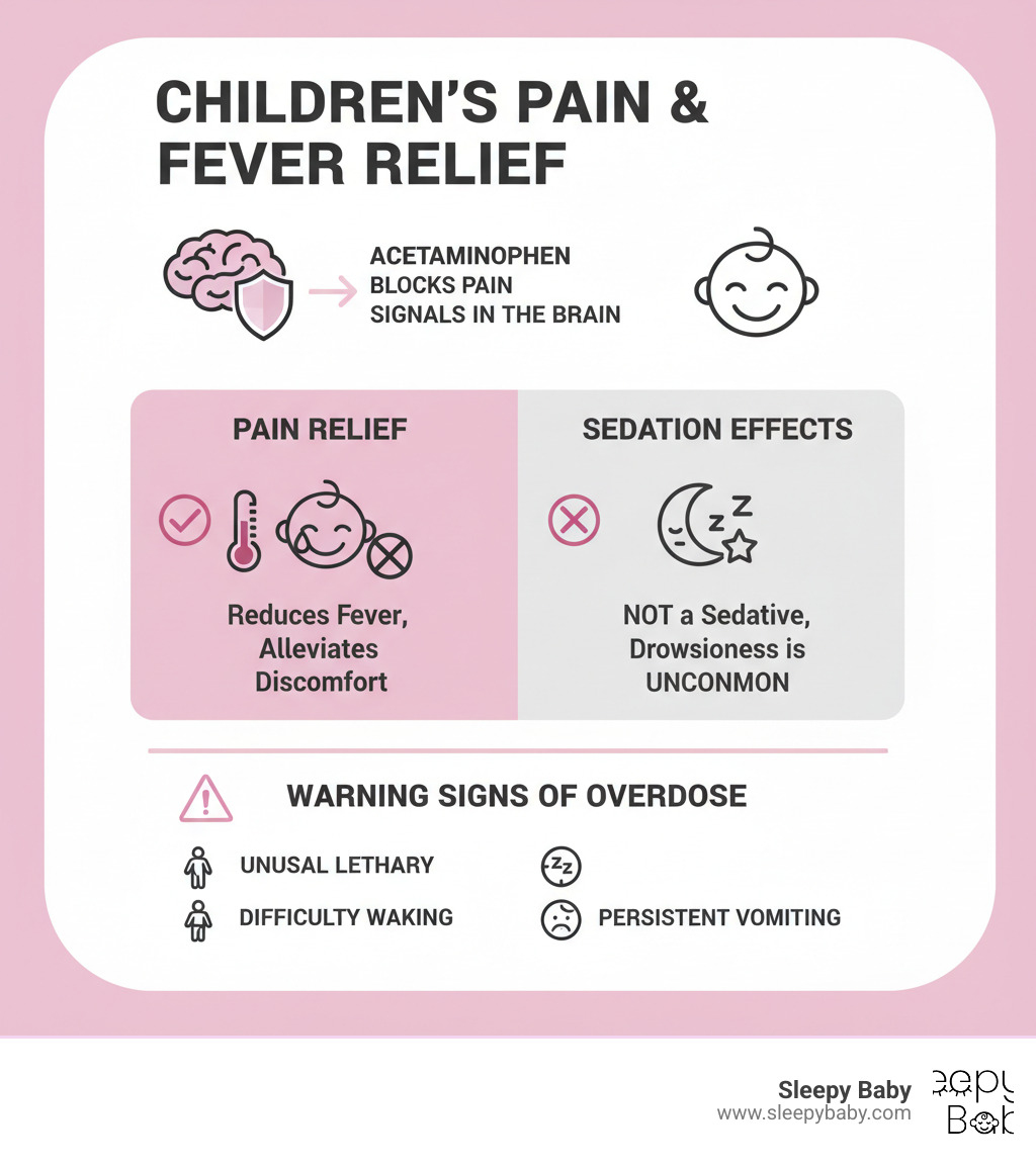 Infographic showing how Children's Tylenol relieves pain and fever through acetaminophen blocking prostaglandins in the brain, with a comparison chart showing pain relief versus sedation effects, and warning signs of overdose including unusual lethargy - does children's tylenol make babies sleepy infographic 