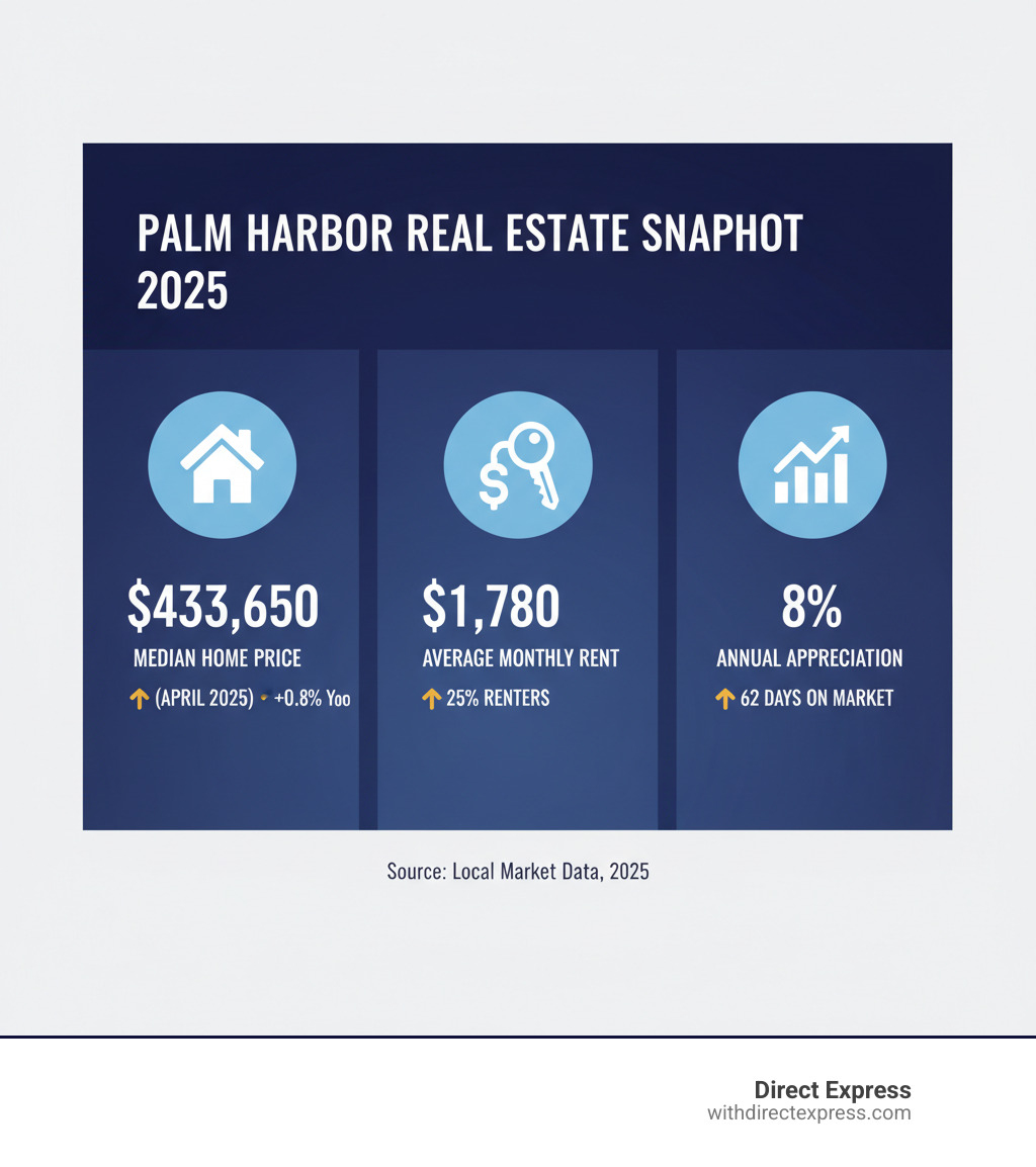 infographic explaining key Palm Harbor real estate statistics: Median Home Price, Average Monthly Rent, and Population Growth - real estate investment palm harbor infographic 
