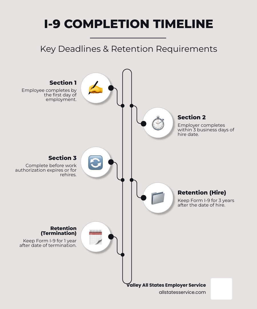 infographic showing I-9 completion timeline: Section 1 must be completed by first day of employment, Section 2 within 3 business days of hire date, and Section 3 before work authorization expires, with retention requirements of 3 years after hire or 1 year after termination - I-9 form training infographic infographic-line-5-steps-elegant_beige infographic showing I-9 completion timeline: Section 1 must be completed by first day of employment, Section 2 within 3 business days of hire date, and Section 3 before work authorization expires, with retention requirements of 3 years after hire or 1 year after termination - I-9 form training infographic infographic-line-5-steps-elegant_beige