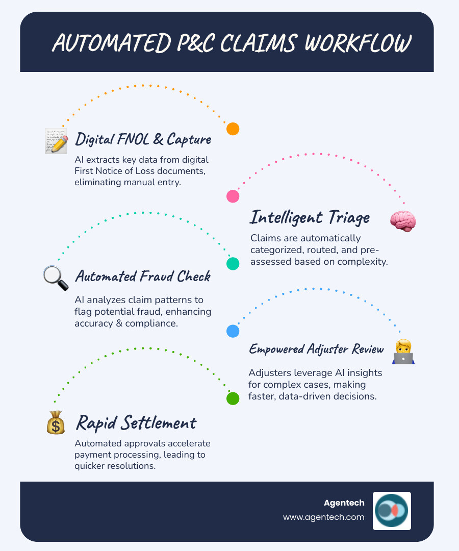 infographic showing traditional manual P&C claims workflow versus automated workflow with steps including FNOL submission, data extraction, validation, assessment, fraud detection, adjuster assignment, and payment processing, highlighting time savings and accuracy improvements at each stage - claims automation tools infographic infographic-line-5-steps-blues-accent_colors
