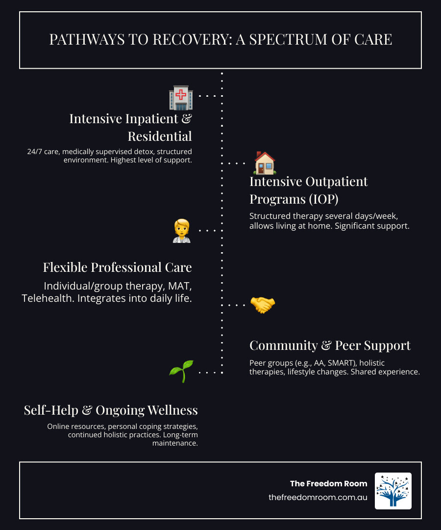 Infographic on alternatives to rehab showing Intensive Outpatient Programs (IOP), flexible care, and community support options.