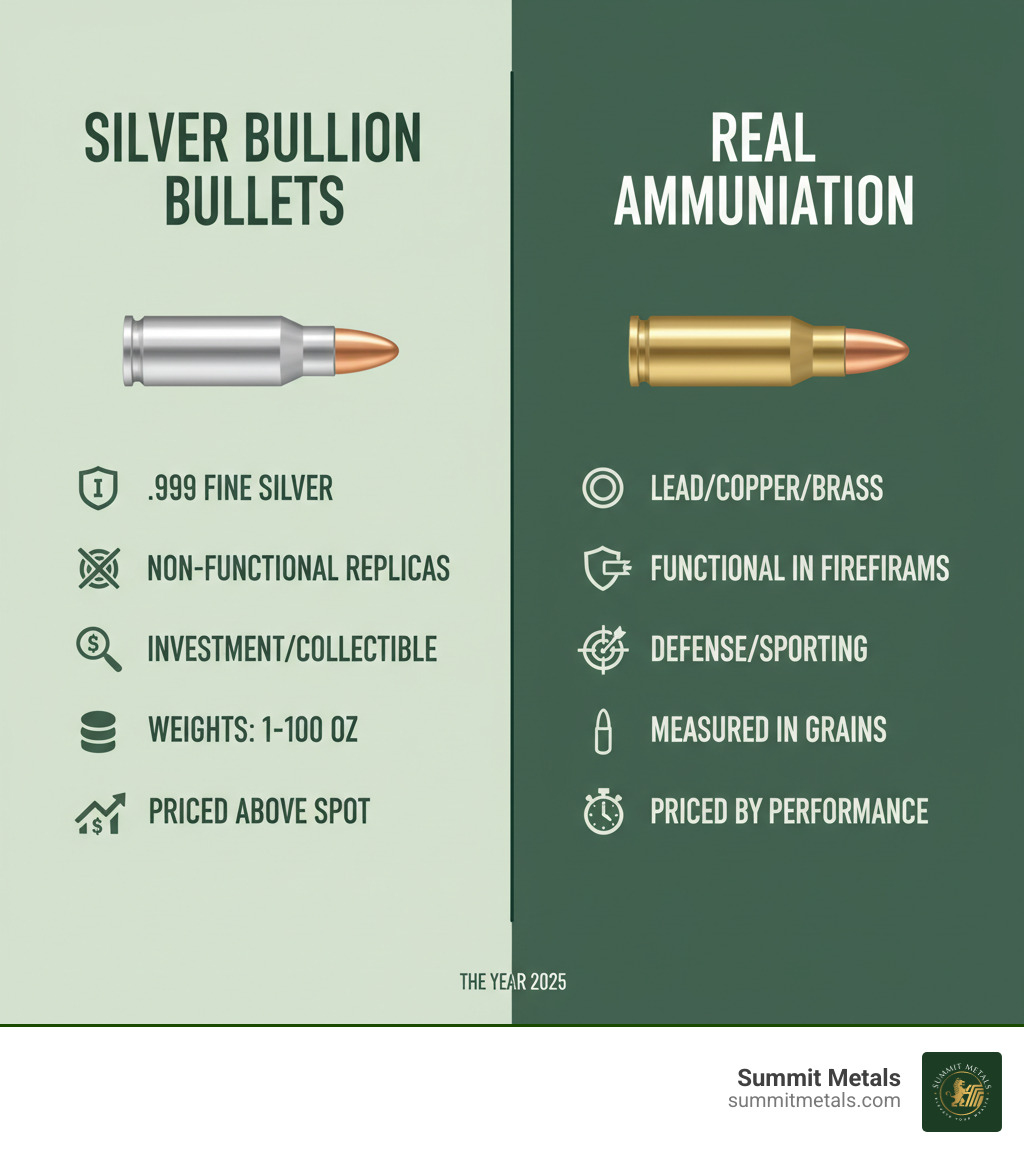 Infographic comparing silver bullets as non-functional bullion vs. fireable ammunition, showing key differences: Silver Bullion Bullets are .999 fine silver, non-functional replicas, investment/collectible purpose, weights from 1-100 oz, and priced above spot silver; Real Ammunition is lead/copper/brass, functional in firearms, defense/sporting purpose, measured in grains, and priced by performance - buy silver bullets infographic  Infographic comparing silver bullets as non-functional bullion vs. fireable ammunition, showing key differences: Silver Bullion Bullets are .999 fine silver, non-functional replicas, investment/collectible purpose, weights from 1-100 oz, and priced above spot silver; Real Ammunition is lead/copper/brass, functional in firearms, defense/sporting purpose, measured in grains, and priced by performance - buy silver bullets infographic