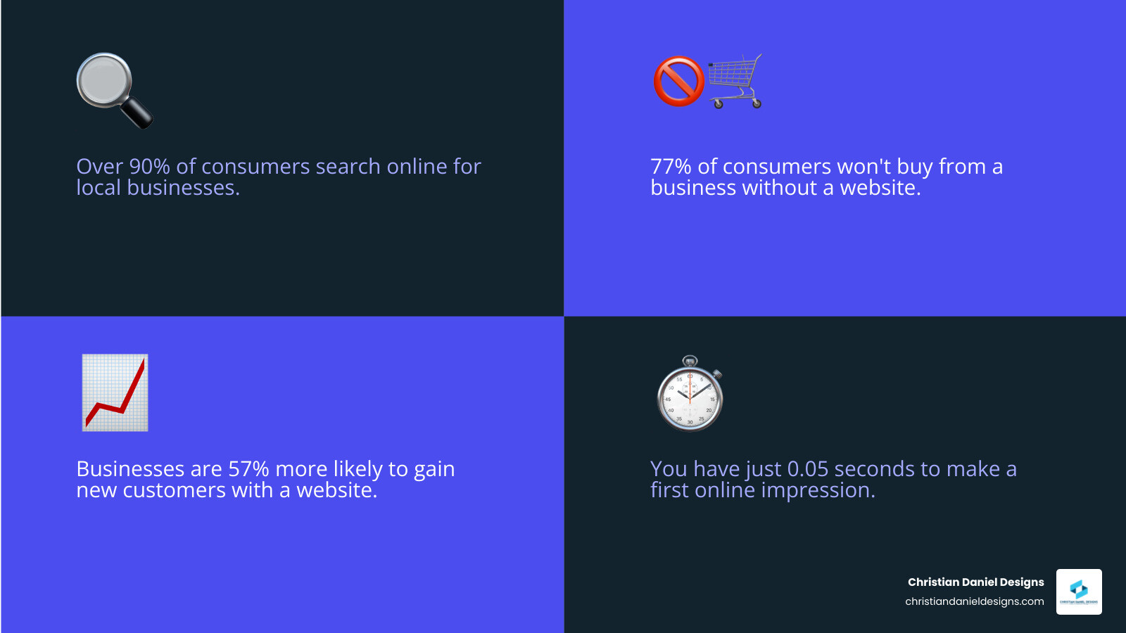 Infographic showing the benefits of a simple website for small business: 57% more likely to get new customers, 77% of customers won't buy without a website, over 90% search online for local businesses, and websites boost credibility, enable 24/7 marketing, and provide a foundation for growth - simple website for small business infographic 4_facts_emoji_blue