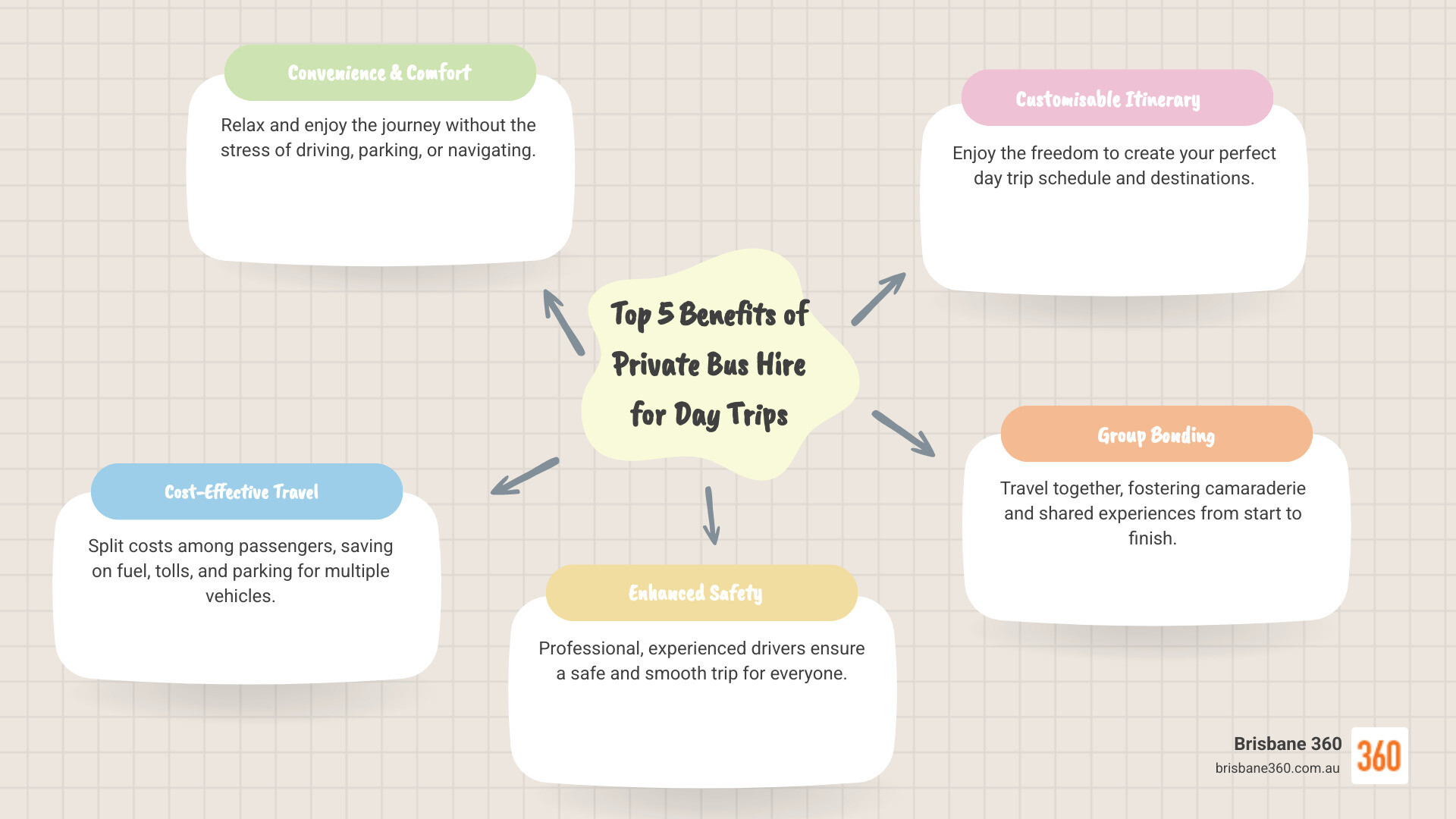 infographic showing the top 5 benefits of private bus hire for day trips - day trip bus hire