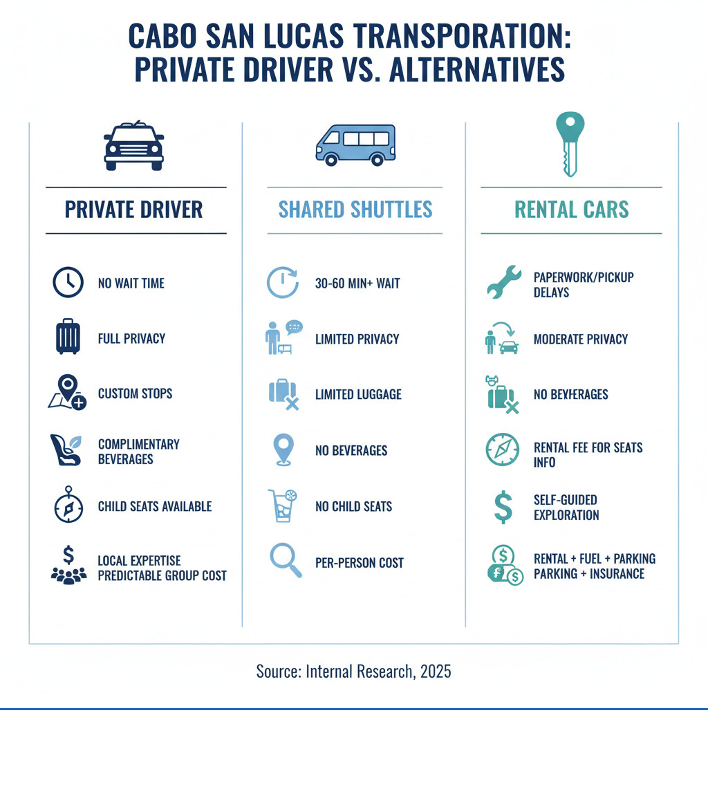 Infographic showing the benefits of hiring a Cabo San Lucas private driver versus shared shuttles and rental cars, including comparison of wait times, privacy levels, luggage capacity, ability to make custom stops, inclusion of beverages, availability of child car seats, local expertise, and total cost for families or groups - cabo san lucas private driver infographic  Infographic showing the benefits of hiring a Cabo San Lucas private driver versus shared shuttles and rental cars, including comparison of wait times, privacy levels, luggage capacity, ability to make custom stops, inclusion of beverages, availability of child car seats, local expertise, and total cost for families or groups - cabo san lucas private driver infographic