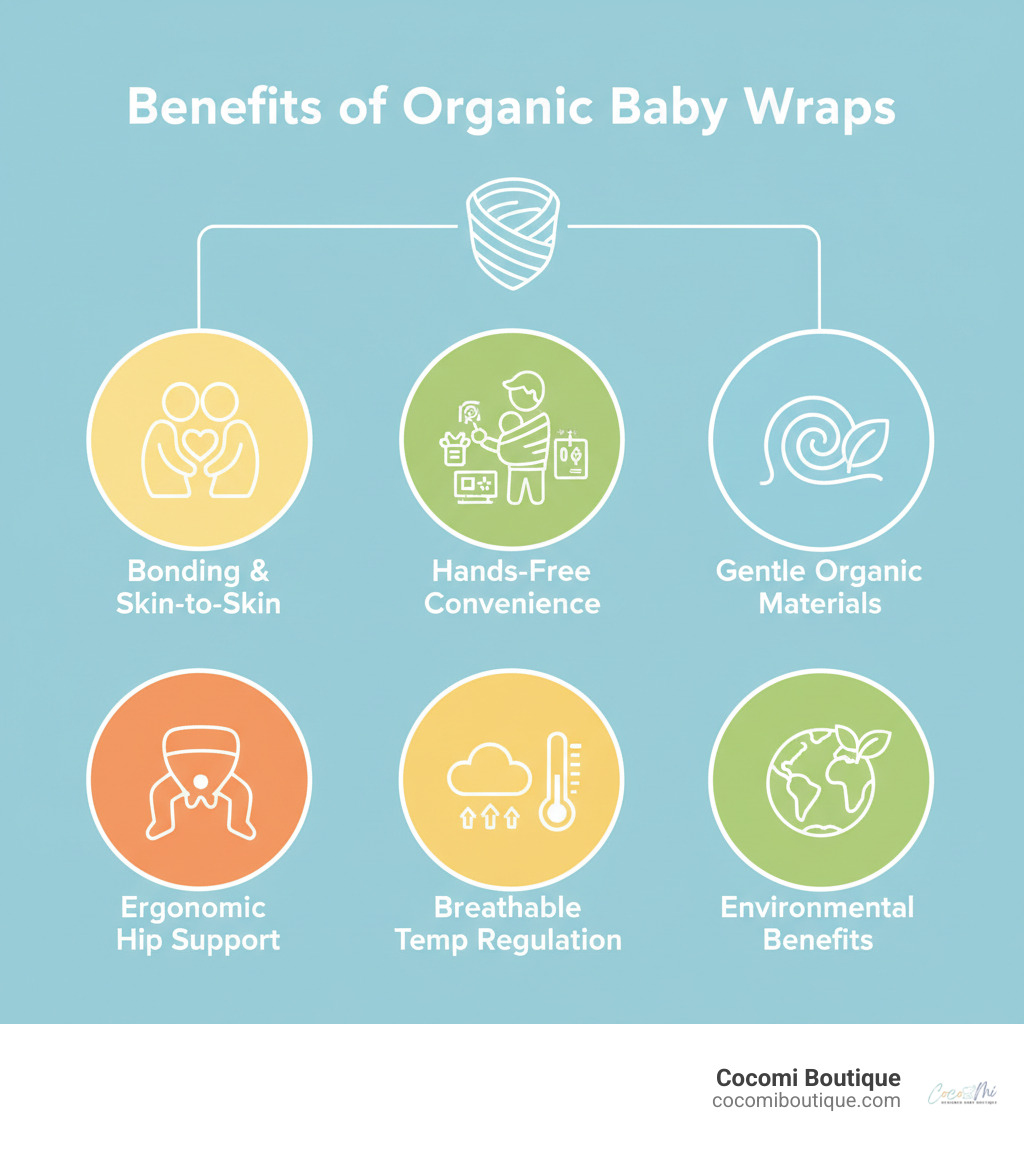 infographic showing benefits of organic baby wraps: bonding through skin-to-skin contact, hands-free convenience for daily tasks, gentle organic materials for sensitive newborn skin, ergonomic support for baby's hip development, breathable fabrics that regulate temperature, and environmental benefits of organic farming practices - organic baby wrap infographic 