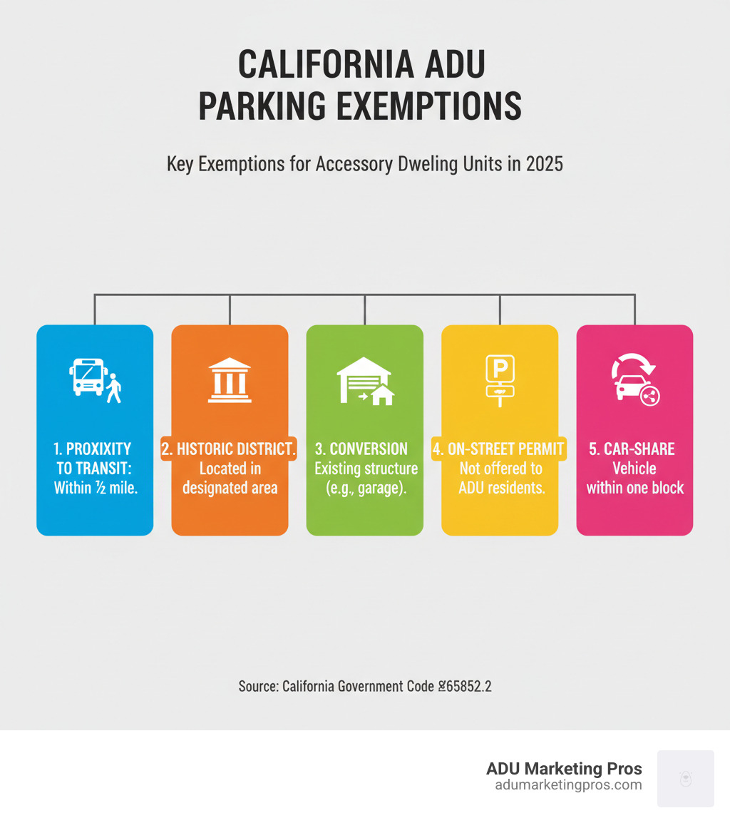 Infographic showing the five key parking exemptions for California ADUs: proximity to transit within half-mile, historic district location, conversion of existing structure, on-street permit restrictions, and car-share availability within one block, with icons and brief explanations for each exemption - california adu parking requirements infographic 