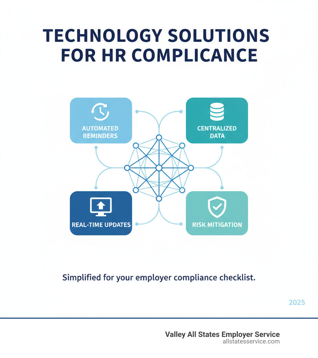 infographic showing technology solutions for HR compliance, including automated reminders, centralized data, real-time updates, and risk mitigation - Employer compliance checklist infographic 