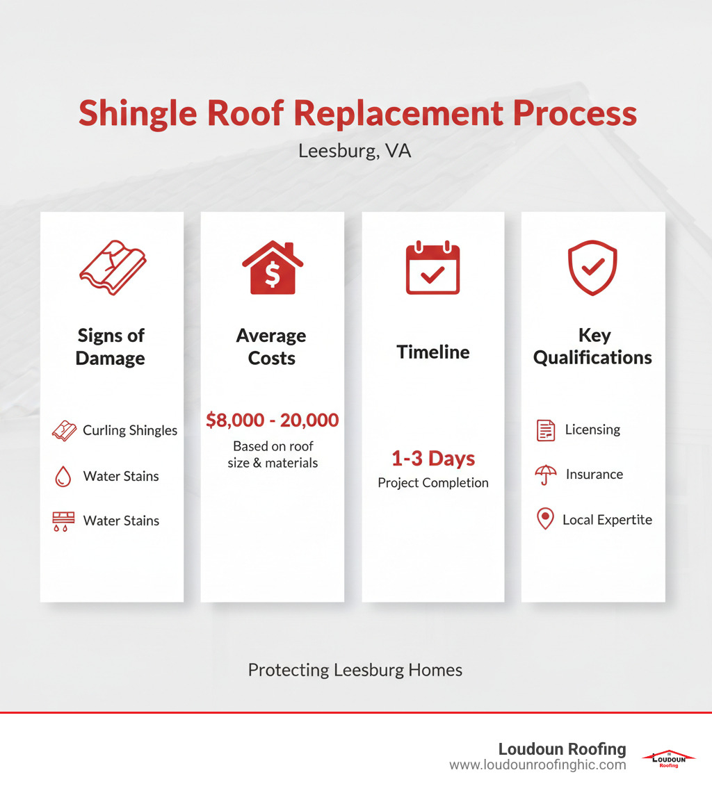 Infographic showing the complete shingle roof replacement process: signs of damage including curling shingles and water stains, average costs of $8,000-$20,000, timeline of 1-3 days for completion, top shingle brands like GAF Timberline HDZ and CertainTeed Landmark, and key contractor qualifications including licensing, insurance, and local expertise - leesburg shingle roof replacement infographic 