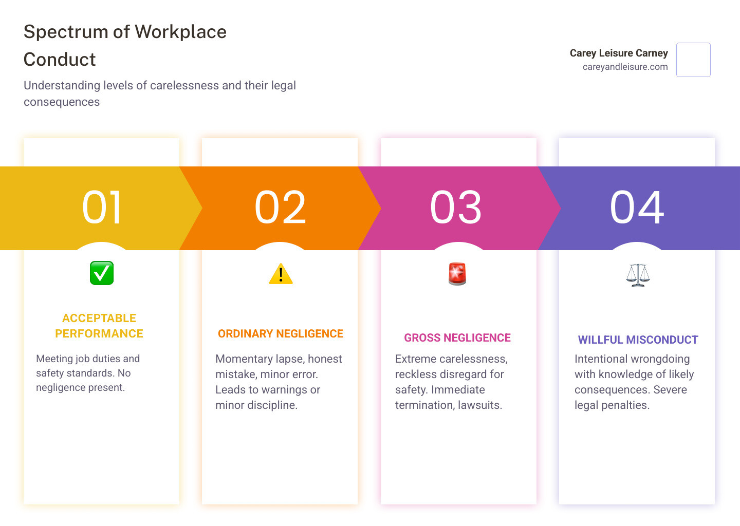 Infographic showing the spectrum of workplace conduct from acceptable performance through ordinary negligence (momentary distraction, honest error) to gross negligence (extreme carelessness, reckless disregard, conscious indifference) to willful misconduct (intentional harm, deliberate wrongdoing), with examples at each level and corresponding legal consequences - gross negligence employment law infographic pillar-4-steps