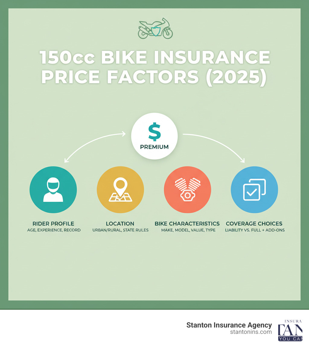 Infographic showing the breakdown of factors affecting 150cc bike insurance price: rider profile (age, experience, record), location (urban vs rural, state requirements), bike characteristics (make, model, value, type), and coverage choices (liability only vs full coverage with add-ons) - 150cc bike insurance price infographic 