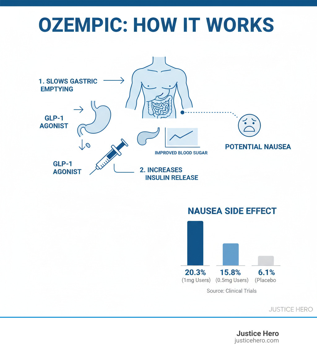 Infographic showing Ozempic's mechanism of action: How GLP-1 receptor agonists slow gastric emptying and increase insulin release, leading to improved blood sugar control but also potential nausea as a side effect, with statistics showing 20.3% of 1mg users and 15.8% of 0.5mg users experience nausea versus 6.1% on placebo - Ozempic severe nausea infographic 