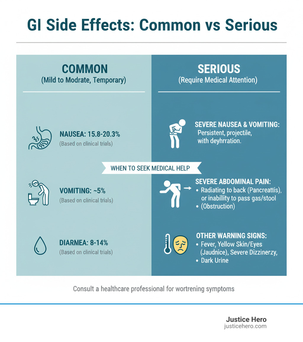 Table comparing common vs. serious GI side effects - Ozempic severe nausea infographic 