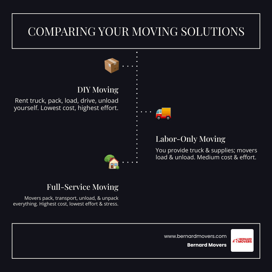 Infographic comparing three moving options: DIY Moving (you rent truck, pack, load, drive, unload yourself - lowest cost, highest effort), Labor-Only Moving (you rent truck and supplies, movers load and unload only - medium cost and effort), and Full-Service Moving (movers pack, load, transport, unload, unpack everything - highest cost, lowest effort and stress) - full service moving infographic infographic-line-3-steps-dark Infographic comparing three moving options: DIY Moving (you rent truck, pack, load, drive, unload yourself - lowest cost, highest effort), Labor-Only Moving (you rent truck and supplies, movers load and unload only - medium cost and effort), and Full-Service Moving (movers pack, load, transport, unload, unpack everything - highest cost, lowest effort and stress) - full service moving infographic infographic-line-3-steps-dark