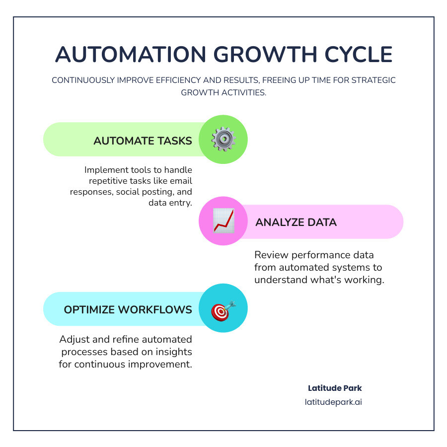 infographic showing automation benefits cycle - small business automation tools infographic infographic-line-3-steps-colors